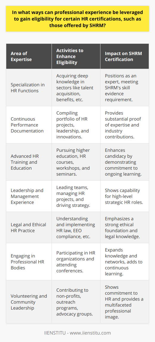Professional experience is a cornerstone in achieving Human Resource (HR) certifications, particularly from reputable institutions like the Society for Human Resource Management (SHRM). To leverage such experience towards certification eligibility involves several strategic actions.Specializing in HR FunctionsHR is a broad field encompassing various functions. Specialization in areas such as talent acquisition, employee relations, benefits administration, or compliance positions candidates as knowledgeable experts in these sectors. SHRM certifications often require tangible evidence of skills, and specialization ensures that professionals have deep insights and are well-versed in the complexities and nuances of their chosen area.Continuous Performance DocumentationIn HR roles, keeping an up-to-date portfolio of key projects, leadership initiatives, and innovations can serve as a testament to one’s expertise. By maintaining detailed records, professionals can easily present their case for certification eligibility. This portfolio should include examples of problem-solving abilities, successful initiatives, and any HR metrics improved due to the professional’s direct involvement.Advanced HR Training and EducationWhile hands-on experience is vital, formal education and training can significantly enhance an individual’s candidacy. Engaging in advanced HR courses or earning an advanced degree tailored towards human resources can elevate one's professional profile. Further, participation in HR workshops or seminars that focus on the latest trends and best practices within the industry could prove invaluable in preparing for the stringent standards of SHRM certifications.Leadership and Management ExperienceSHRM certifications often cater to HR professionals who are either in leadership roles or are on a trajectory towards them. Experience in leading teams, driving organizational strategy, and managing large-scale HR projects can be a convincing leverage when applying for advanced HR certifications. These experiences demonstrate the capacity to operate at the strategic level required for senior HR certifications.Legal and Ethical HR PracticeA strong command over HR law and ethical practices is non-negotiable for certification eligibility. A professional’s experience in navigating the legal intricacies of HR roles, such as equal employment opportunity (EEO) compliance, labor relations, and employment law, will stand out in the certification process. It also sets the stage for demonstrating commitment to ethical HR practices and adherence to professional codes of conduct.Engaging in Professional HR BodiesActive participation in professional HR organizations or attending HR-focused conferences not only broadens one’s knowledge but also facilitates networking with peers and leaders in the field. These professional bodies often provide resources, continued learning, and updates on industry best practices and new legislation, each of which is crucial to staying competitive in the HR field.Volunteering and Community LeadershipVolunteer work in HR-related roles, including community outreach programs, non-profit organizations, or industry advocacy groups, can be counted as valuable experience. Such engagements reflect a candidate's dedication to the HR field beyond paid employment, showcasing a well-rounded professional profile.Each of these areas helps in building a thorough and rich professional background that aligns well with the eligibility requirements of SHRM certifications. By meticulously curating their experiences around these focal points, HR professionals can set themselves up as robust candidates for such credentials, thereby advancing their careers to new heights.