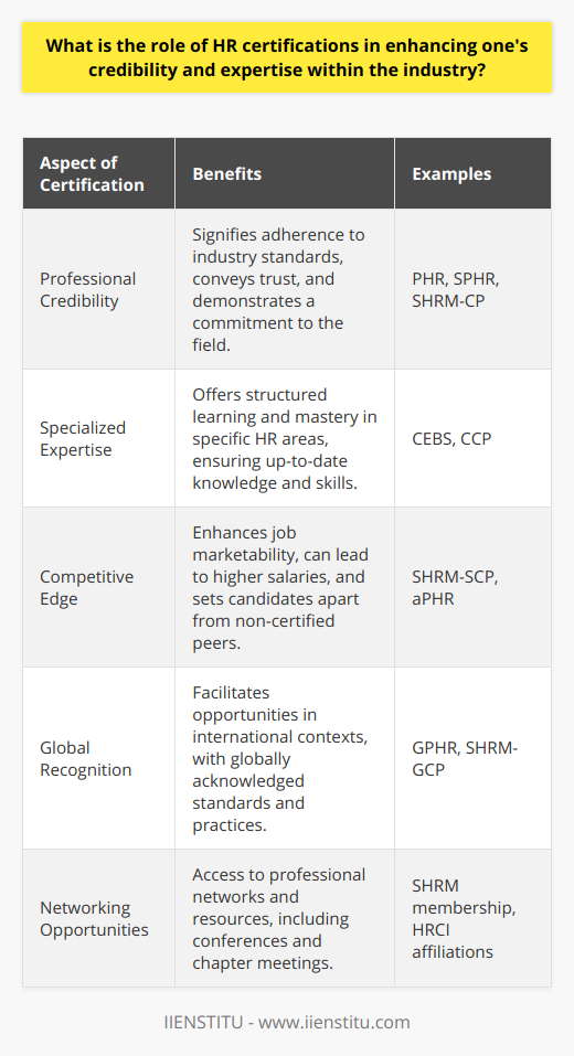 HR certifications are pivotal in elevating the professional profile of HR practitioners, signifying an understanding of the complex and ever-evolving nature of human resources. By obtaining certifications, HR professionals validate their expertise and dedication to the profession, thus gaining an invaluable tool for career advancement.Enhancing Credibility through CertificationIn the realm of HR, credibility is paramount. Employers and colleagues alike look for professionals who not only understand the fundamental principles of HR but who also demonstrate a commitment to adhering to industry standards and best practices. HR certifications operate as a badge of honor, signaling to the professional community that the certified individual has undergone rigorous training and has been assessed against established industry benchmarks. It conveys a level of trustworthiness and professional integrity that is vital in a field that deals intimately with the workforce and organizational culture.Expertise through Specialized KnowledgeHR certifications often focus on specific areas within the field, allowing professionals to specialize and deepen their expertise. From conflict resolution to labor law, and from benefits administration to strategic organization management, these certifications provide a structured learning path to mastery. As the industry evolves, certifications are revised and updated, ensuring that HR professionals are well-versed in the latest legislative changes, technological advancements, and strategic management techniques. The pursuit of HR certifications is a testament to an individual’s dedication to mastering their craft and providing the highest quality service in their role.A Competitive Edge in the Job MarketIn a saturated job market, it’s essential for HR professionals to distinguish themselves. HR certifications act as a differentiator, demonstrating to potential employers that the candidate is highly qualified and committed to professional growth. This competitive edge provided by certifications often translates into improved job prospects, higher salaries, and respect within the professional community.Global Reach and RecognitionAs businesses operate on an increasingly global scale, the need for HR professionals who understand international HR practices and regulations grows. Several HR certifications are recognized across borders, providing professionals with the opportunity to work in diverse contexts and cultures. International certifications allow for a shared language and set of standards in HR practices, enhancing communication and operational efficiency within multinational corporations.Networking and Professional OpportunitiesCertification bodies typically offer a wealth of networking opportunities and resources, from local chapter meetings to international conferences. These settings allow certified professionals to connect with others in the field, exchange insights, and stay abreast of the latest HR trends. Such networking can lead to exciting job opportunities, collaborative projects, and a sense of community amongst HR practitioners.In essence, HR certifications are more than just educational achievements; they are strategic career investments. By obtaining HR certifications, professionals not only demonstrate their expertise and commitment to their craft but also unlock doors to career growth, professional recognition, and a network of peers that spans the globe. For those seeking to carve out a successful career in human resources, certification is a key step on the path to industry leadership.