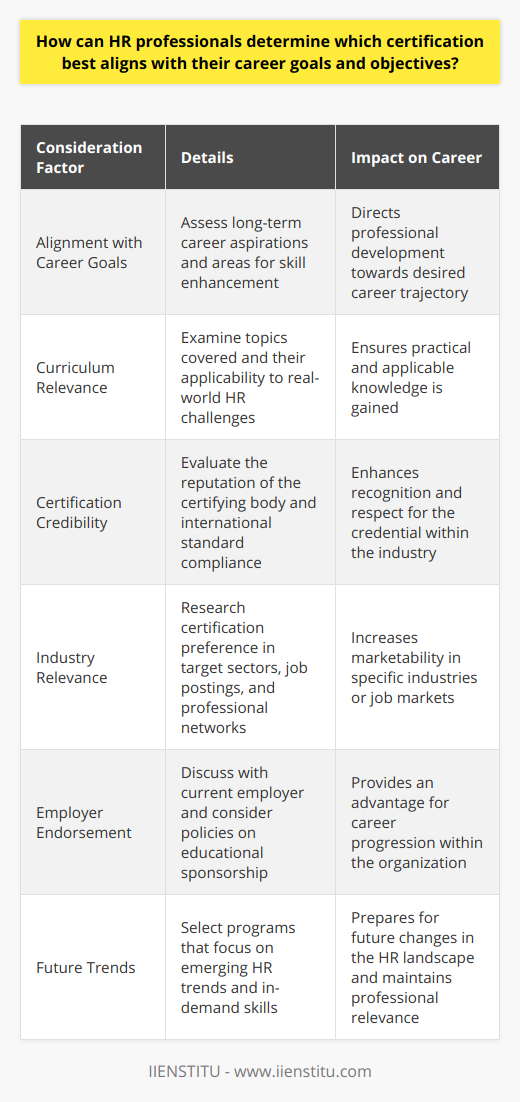 As HR professionals strive to advance their careers, choosing the right certification is a crucial step in aligning their professional development with specific career goals and objectives. To embark on this process, HR practitioners must begin by conducting an introspective assessment of their long-term aspirations and the competencies required for achieving them. This should include identifying both their current strengths and the areas where skill enhancement is needed.An extensive investigation into different HR certification programs can shed light on which one offers the most relevant knowledge and skills. Factors such as the comprehensiveness of topics covered, applicability to real-world HR practices, the credibility of the certifying body, and the program's alignment with international HR standards should be considered. For example, certifications that focus on strategic HR management, talent acquisition, learning and development, or employment law might be preferable depending on one's career trajectory. The relevance of certifications can vary across industries, regions, and even among different organizations. It's essential for HR professionals to understand which certifications are most esteemed within their target sector or job market. Investigating current job listings, reaching out within professional networks, and participating in HR forums or discussions can offer clarity on the qualifications employers are seeking. Engaging with current employers about the value they place on HR certifications is a noteworthy step. Employer endorsement—whether reflected in performance evaluations, career progression, or educational sponsorship—may steer HR professionals toward selecting a certification that is more likely to be recognized and valued within their organization. An often-overlooked aspect when choosing a certification is considering the future trajectory of the HR field. It is vital to select a program that focuses on upcoming trends and skills that will be in demand, such as proficiency in HR analytics, expertise in diversity and inclusion initiatives, or familiarity with advanced HR information systems.In conclusion, HR professionals should approach the selection of a certification as a strategic decision—a blend of personal career mapping and market research, aligning their professional development efforts with both current industry standards and future trends. Careful consideration of these elements can lead to the choice of a certification that not only enhances one's professional profile but also drives career success.