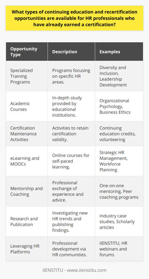 Continuing education and recertification play a vital role in the career development of HR professionals. Individuals who have already earned HR certifications are encouraged to engage in ongoing learning to ensure they stay current with evolving best practices, legislation, and strategic developments in human resources management. Here are several avenues through which HR professionals can pursue continued growth:**Specialized Training Programs**HR professionals may enhance their expertise by enrolling in specialized training programs that focus on niche areas within the HR field. These can range from diversity and inclusion initiatives to advanced analytics in HR, compliance updates, or leadership development. Specialized training helps HR professionals address specific challenges and opportunities within their organizations or industries.**Academic Courses**Another avenue for HR professionals is academic coursework offered by universities and colleges. Such courses may be aimed at more in-depth study of HR-related topics and might also include areas like organizational psychology, business law, ethics, or strategic management. This academic rigor provides a solid theoretical background alongside practical applications.**Certification Maintenance Activities**Most certification bodies require HR professionals to engage in a selection of activities to maintain their certification status. These can include a mix of continuing education credits, on-the-job experiences, and contributions to the profession, such as research, publication, or volunteering. These activities ensure professionals remain engaged with the broader HR community.**eLearning and MOOCs**With the advent of massive open online courses (MOOCs) and other eLearning platforms, HR professionals can learn at their own pace and convenience. Subjects range widely and can cover strategic HR management, change management, workforce planning, or even software and tools relevant to HR operations.**Mentorship and Coaching**Seasoned HR professionals can engage in mentorship or coaching, both as mentors or mentees. This type of professional relationship encourages the exchange of experience and advice, which can significantly enhance understanding and performance in various HR roles.**Research and Publication**Active involvement in research and publication can serve as continuing education for HR professionals. By investigating current issues, case studies, or new trends and publishing their findings, professionals contribute to the body of knowledge in HR and also refine their own expertise.**Leveraging HR Platforms**Various HR platforms, such as IIENSTITU, provide opportunities for professional development. These platforms may offer diverse forms of content, resources, and community interactions that promote continuous learning and application of HR best practices.For HR professionals, the journey of learning never truly ends. The field is characterized by rapid change and complexity, driving the need for continuous education and adaptability. By engaging in these types of opportunities, HR professionals not only maintain their certifications but can also rise as leaders and strategic partners in the evolution of their organizations.