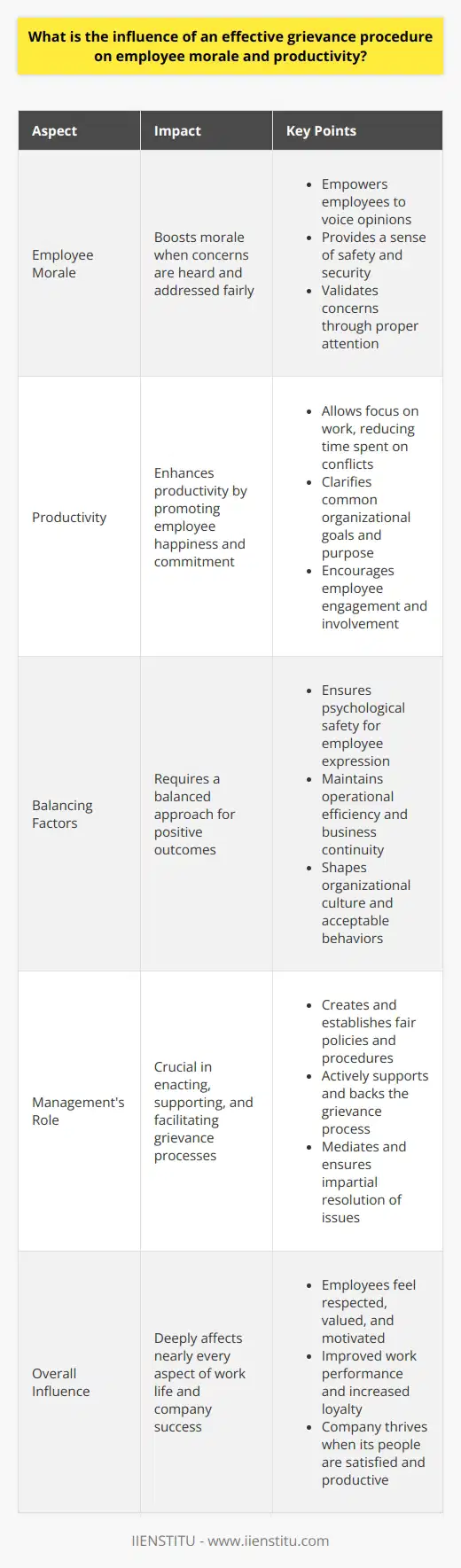 Understanding Grievance Procedures A grievance procedure matters much in a workplace. It offers a formal route for workers to voice concerns. Good grievance mechanisms maintain order. They follow defined steps for issue resolution. Employee Morale and Grievance Procedures High morale often links to an efficient grievance process. Workers feel heard and valued when concerns receive attention. Trust in management generates from fair treatment. Morale soars when employees believe in fair processes. Morale Boosts - Empowerment : Employees voice opinions. - Safety : Workers feel secure. - Validation : Concerns receive proper attention. Productivity and Grievance Procedures Productivity ties closely to employee happiness. Happy workers tend to produce more. They show greater commitment. A reliable grievance process thus bolsters productivity. Productivity Gains - Focus : Less time on conflict. - Purpose : Common organizational goals become clear. - Engagement : Employees stay more involved. A Balance of Factors An effective grievance procedure influences many factors. It shapes culture, affects relationships, and determines focus. A balanced approach is crucial for positive outcomes. Its a dance of psychological safety and operational efficiency. Balancing Act - Psychological Safety : A base for employee expression. - Efficiency : Keeps the business on track. - Culture : Defines acceptable behaviors. The Role of Management Management plays a key role. Leaders enact and support grievance processes. Their active role shows they care. They mediate and facilitate resolutions. Management Functions - Enactment : Leaders create fair policies. - Support : They back the process actively. - Mediation : They ensure impartial resolution. An effective grievance procedure is a power tool. It affects morale and productivity deeply. It touches nearly every aspect of work life. A company thrives when its people do. Employees feel respected and valued. Consequently, they work better and stay loyal. This all hinges on effective grievance handling.