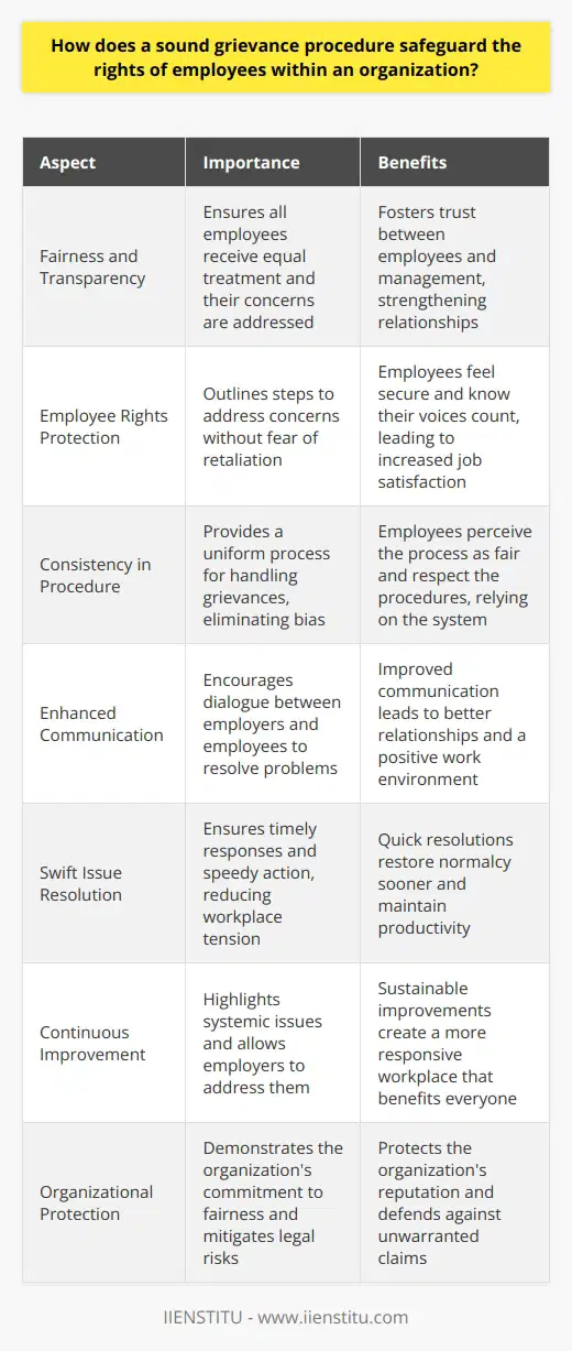 Importance of Sound Grievance Procedures Promoting Fairness and Transparency A sound grievance procedure for employees is crucial. It upholds justice within an organization. A well-established process ensures everyone receives fair treatment. All workers know their concerns matter. This transparency fosters trust. Trust between employees and management strengthens. Safeguarding Employee Rights Employees have rights. These rights require protection. A good grievance procedure does this. It outlines steps to address concerns. It does so without fear of retaliation. Employees feel secure. They know they can speak up. Their voices count. Their issues receive attention. Ensuring Consistency Consistency is vital. A uniform process provides this. Each case gets similar handling. No bias influences outcomes. Standards apply equally to all. Employees see the process as fair. They respect the procedures. They rely on the system. Enhancing Communication Communication is key. Grievance procedures facilitate this. They encourage dialogue between parties. Employers and employees talk. They seek understanding. They work to resolve problems. Improved communication leads to better relationships. It promotes a positive work environment. Encouraging Swift Resolution Efficient problem-solving matters. A sound process provides a swift resolution. Delays diminish trust. Employees need timely responses. The procedure ensures speedy action. It lays out time frames for each step. Quick resolutions reduce workplace tension. They restore normalcy sooner. Supporting Continuous Improvement Organizations must evolve. A grievance procedure aids in this. It highlights systemic issues. It allows employers to address them. Sustainable improvements can follow. The workplace gets better. It becomes more responsive to staff needs. Continuous improvement benefits everyone. Protecting the Organization An organization needs defense too. Grievances can escalate. They can lead to legal action. A solid procedure mitigates this risk. It demonstrates the organizations commitment to fairness. It helps defend against unwarranted claims. It protects the organizations reputation. Effective grievance procedures are essential. They uphold employees rights. They ensure fairness, consistency, and clear communication. They promote swift resolution of issues. Organizations benefit as well. They grow and protect themselves from legal risk. Everyone gains when grievance procedures work as they should.