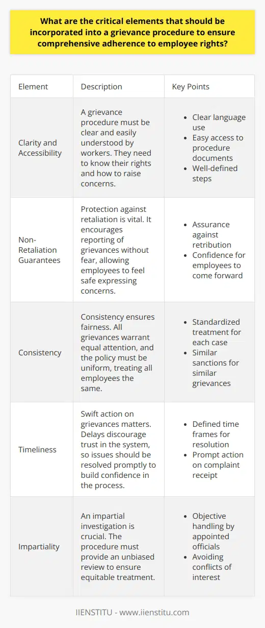 Introduction to Grievance Procedures and Employee Rights Grievance procedures play a critical role. They ensure fair treatment. They also respect employee rights. Adequate procedures address workplace concerns effectively. They provide recourse for employees. This fosters a transparent work environment. It leads to improved employee relations. Key Elements of Effective Grievance Procedures Clarity and Accessibility A grievance procedure must be clear. Workers should understand it easily. They need to know their rights. They should also know how to raise concerns. Thus, clear documentation is essential. It ensures employees understand the process. - Clear language use - Easy access to procedure documents - Well-defined steps Non-Retaliation Guarantees Protection against retaliation is vital. It encourages reporting of grievances without fear. Employees feel safe to express concerns. - Assurance against retribution - Confidence for employees to come forward Consistency Consistency ensures fairness. All grievances warrant equal attention. This policy must be uniform. Treat all employees the same. - Standardized treatment for each case - Similar sanctions for similar grievances Timeliness Swift action on grievances matters. Delays discourage trust in the system. Resolve issues promptly. This builds confidence in the process. - Defined time frames for resolution - Prompt action on complaint receipt Confidentiality Confidential handling of grievances is key. This respects employee privacy. It also prevents workplace gossip. - Secure information management - Private discussions about sensitive matters Impartiality An impartial investigation is crucial. The procedure must provide an unbiased review. This ensures equitable treatment. - Objective handling by appointed officials - Avoiding conflicts of interest Representation Employees should have the right to representation. This can mean a colleague or a union representative. It supports fair hearings. - Choice of personal representation - Support during the grievance process Record-Keeping Maintain comprehensive records of grievances. This enables review and improvement. It also provides a history for reference. - Detailed records of all cases - Documentation of outcomes and steps taken Feedback Loop Implement a feedback mechanism. This allows for continuous improvement. Employees can suggest changes to the procedure. - Collection of employee feedback post-resolution - Consideration of suggestions for procedure updates Implementing Comprehensive Grievance Procedures Develop and communicate effectively. Train managers in the process. Ensure all employees are aware. Align procedures with laws and best practices. - Training for responsible personnel - Wide dissemination of procedure knowledge - Alignment with legal requirements Conclusion: Ensuring Employee Rights Through Grievance Procedures A robust grievance procedure is essential. It enforces employee rights. It guarantees a fair, effective platform for workplace issues. Such a framework not only empowers employees. It also strengthens the organization’s ethical foundation. Implement these elements with care. Monitor and refine regularly. This approach ensures comprehensive adherence to employee rights.