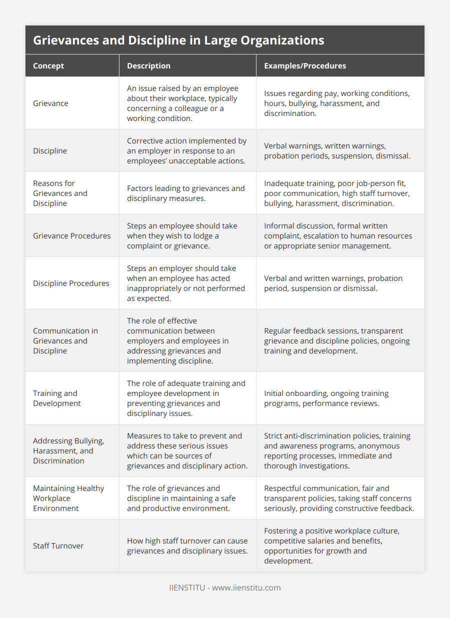 Grievance, An issue raised by an employee about their workplace, typically concerning a colleague or a working condition, Issues regarding pay, working conditions, hours, bullying, harassment, and discrimination, Discipline, Corrective action implemented by an employer in response to an employees’ unacceptable actions, Verbal warnings, written warnings, probation periods, suspension, dismissal, Reasons for Grievances and Discipline, Factors leading to grievances and disciplinary measures, Inadequate training, poor job-person fit, poor communication, high staff turnover, bullying, harassment, discrimination, Grievance Procedures, Steps an employee should take when they wish to lodge a complaint or grievance, Informal discussion, formal written complaint, escalation to human resources or appropriate senior management, Discipline Procedures, Steps an employer should take when an employee has acted inappropriately or not performed as expected, Verbal and written warnings, probation period, suspension or dismissal, Communication in Grievances and Discipline, The role of effective communication between employers and employees in addressing grievances and implementing discipline, Regular feedback sessions, transparent grievance and discipline policies, ongoing training and development, Training and Development, The role of adequate training and employee development in preventing grievances and disciplinary issues, Initial onboarding, ongoing training programs, performance reviews, Addressing Bullying, Harassment, and Discrimination, Measures to take to prevent and address these serious issues which can be sources of grievances and disciplinary action, Strict anti-discrimination policies, training and awareness programs, anonymous reporting processes, immediate and thorough investigations, Maintaining Healthy Workplace Environment, The role of grievances and discipline in maintaining a safe and productive environment, Respectful communication, fair and transparent policies, taking staff concerns seriously, providing constructive feedback, Staff Turnover, How high staff turnover can cause grievances and disciplinary issues, Fostering a positive workplace culture, competitive salaries and benefits, opportunities for growth and development