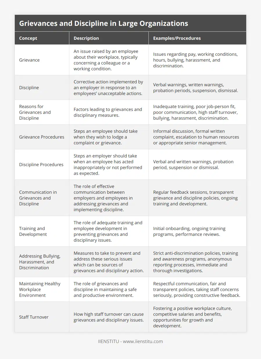 Grievance, An issue raised by an employee about their workplace, typically concerning a colleague or a working condition, Issues regarding pay, working conditions, hours, bullying, harassment, and discrimination, Discipline, Corrective action implemented by an employer in response to an employees’ unacceptable actions, Verbal warnings, written warnings, probation periods, suspension, dismissal, Reasons for Grievances and Discipline, Factors leading to grievances and disciplinary measures, Inadequate training, poor job-person fit, poor communication, high staff turnover, bullying, harassment, discrimination, Grievance Procedures, Steps an employee should take when they wish to lodge a complaint or grievance, Informal discussion, formal written complaint, escalation to human resources or appropriate senior management, Discipline Procedures, Steps an employer should take when an employee has acted inappropriately or not performed as expected, Verbal and written warnings, probation period, suspension or dismissal, Communication in Grievances and Discipline, The role of effective communication between employers and employees in addressing grievances and implementing discipline, Regular feedback sessions, transparent grievance and discipline policies, ongoing training and development, Training and Development, The role of adequate training and employee development in preventing grievances and disciplinary issues, Initial onboarding, ongoing training programs, performance reviews, Addressing Bullying, Harassment, and Discrimination, Measures to take to prevent and address these serious issues which can be sources of grievances and disciplinary action, Strict anti-discrimination policies, training and awareness programs, anonymous reporting processes, immediate and thorough investigations, Maintaining Healthy Workplace Environment, The role of grievances and discipline in maintaining a safe and productive environment, Respectful communication, fair and transparent policies, taking staff concerns seriously, providing constructive feedback, Staff Turnover, How high staff turnover can cause grievances and disciplinary issues, Fostering a positive workplace culture, competitive salaries and benefits, opportunities for growth and development