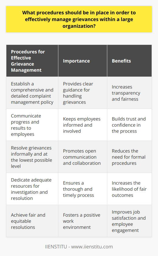 In order to effectively manage grievances within a large organization, several procedures should be in place. Firstly, a comprehensive and detailed complaint management policy should be established. This policy should outline the procedures for addressing grievances, from filing the complaint to reaching a resolution. It should also include guidelines for the initial investigation of the grievance, the involvement of stakeholders, and potential consequences. Moreover, the policy should clearly state the process for escalating the grievance if it remains unresolved, and provide information on the employee's right to seek external arbitration if internal efforts fail.Providing employees with feedback throughout the grievance process is crucial. Employees should be notified of the progress made in resolving their complaint and how any identified issues were addressed. It is important to communicate the results of the investigation and the actions taken in response to the grievance. Additionally, any changes to the organization's policies or procedures should be effectively communicated to the employee.Where possible, organizations should aim to resolve grievances informally and at the lowest possible level. This can be achieved by allowing employees to discuss their concerns with their immediate supervisor and engaging in collaborative problem-solving. Considering the perspectives of both the employee and the organization can facilitate reaching a mutually agreeable outcome without the need for formal grievance procedures.Adequate resources should be dedicated to investigating and resolving grievances within the organization. This may involve providing assistance in collecting and reviewing evidence, conducting hearings, and making decisions. It is essential for organizations to have a dedicated human resources team with the necessary skills and experience to handle employee grievances promptly and fairly.Ultimately, the objective of effective grievance management is to ensure fair and equitable resolutions to workplace disputes. Organizations that successfully implement strategies for managing grievances can expect to see benefits such as increased job satisfaction, higher employee engagement, and improved organizational morale.