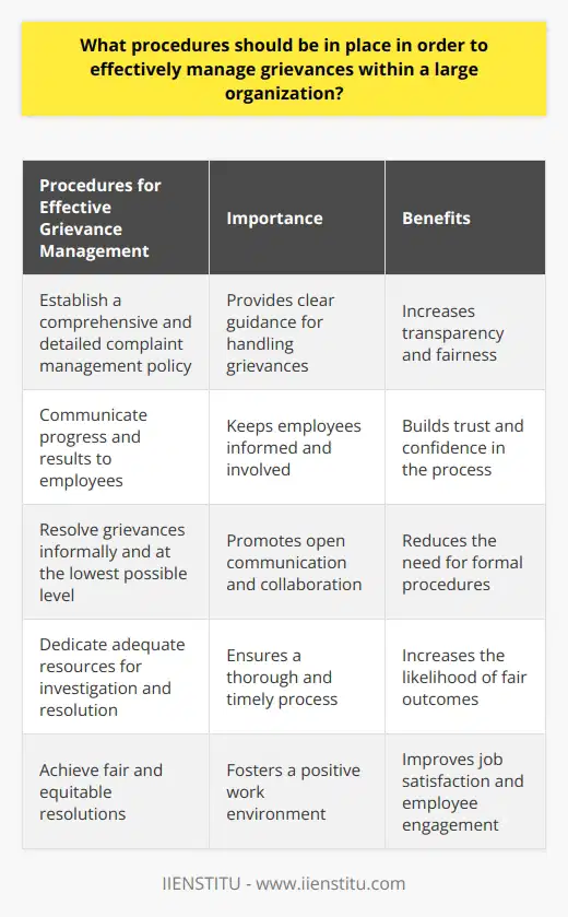 In order to effectively manage grievances within a large organization, several procedures should be in place. Firstly, a comprehensive and detailed complaint management policy should be established. This policy should outline the procedures for addressing grievances, from filing the complaint to reaching a resolution. It should also include guidelines for the initial investigation of the grievance, the involvement of stakeholders, and potential consequences. Moreover, the policy should clearly state the process for escalating the grievance if it remains unresolved, and provide information on the employee's right to seek external arbitration if internal efforts fail.Providing employees with feedback throughout the grievance process is crucial. Employees should be notified of the progress made in resolving their complaint and how any identified issues were addressed. It is important to communicate the results of the investigation and the actions taken in response to the grievance. Additionally, any changes to the organization's policies or procedures should be effectively communicated to the employee.Where possible, organizations should aim to resolve grievances informally and at the lowest possible level. This can be achieved by allowing employees to discuss their concerns with their immediate supervisor and engaging in collaborative problem-solving. Considering the perspectives of both the employee and the organization can facilitate reaching a mutually agreeable outcome without the need for formal grievance procedures.Adequate resources should be dedicated to investigating and resolving grievances within the organization. This may involve providing assistance in collecting and reviewing evidence, conducting hearings, and making decisions. It is essential for organizations to have a dedicated human resources team with the necessary skills and experience to handle employee grievances promptly and fairly.Ultimately, the objective of effective grievance management is to ensure fair and equitable resolutions to workplace disputes. Organizations that successfully implement strategies for managing grievances can expect to see benefits such as increased job satisfaction, higher employee engagement, and improved organizational morale.