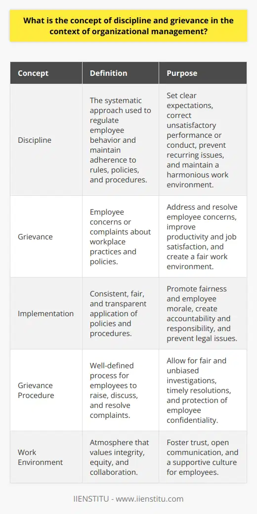 **Concept of Discipline and Grievance in Organizational Management**Discipline and grievance are two important concepts in organizational management. Discipline refers to the systematic approach used to regulate employee behavior and maintain adherence to rules, policies, and procedures. It aims to establish accountability and professionalism among staff members. Grievance, on the other hand, pertains to employee concerns or complaints about workplace practices and policies.Discipline serves various purposes within an organization. It helps to set clear expectations for employee behavior and correct unsatisfactory performance or conduct. By implementing disciplinary measures, organizations can prevent recurring issues and maintain a harmonious work environment. These measures may include verbal or written warnings, suspensions, demotions, or even termination, depending on the severity and frequency of the infraction.The implementation of discipline should be consistent, fair, and transparent. Policies and procedures must be applied equitably to promote fairness and employee morale. By doing so, organizations can create an environment where employees understand the consequences of their actions and feel a sense of accountability and responsibility.Grievance, on the other hand, refers to employee concerns and complaints. These can range from perceived injustices to disputes regarding workplace policies and practices. Grievances are important to address as they can have a significant impact on employee productivity, job satisfaction, and overall work environment. Neglecting or mishandling grievances can lead to legal issues and a toxic work environment.For effective grievance management, organizations should have a well-defined grievance procedure in place. This procedure outlines the steps employees can take to raise, discuss, and resolve their complaints. Open communication between employees and management is crucial, as it allows for a fair and unbiased investigation of the issue. Resolutions should be sought in a timely manner, addressing the concerns raised by the employee.Grievance procedures should be easily accessible, transparent, and protect the employee's confidentiality. This ensures that employees feel comfortable and safe when expressing their concerns. A fair and supportive work atmosphere is essential for fostering trust and collaboration among employees.In conclusion, discipline and grievance are vital aspects of organizational management. Discipline helps to regulate employee behavior and maintain adherence to policies and procedures, while grievance provides a channel for employees to raise and resolve concerns. Both concepts should be implemented professionally and judiciously to cultivate a work environment that values integrity, equity, and collaboration.