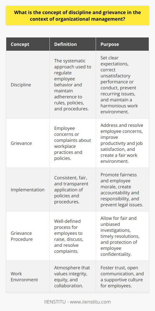 **Concept of Discipline and Grievance in Organizational Management**Discipline and grievance are two important concepts in organizational management. Discipline refers to the systematic approach used to regulate employee behavior and maintain adherence to rules, policies, and procedures. It aims to establish accountability and professionalism among staff members. Grievance, on the other hand, pertains to employee concerns or complaints about workplace practices and policies.Discipline serves various purposes within an organization. It helps to set clear expectations for employee behavior and correct unsatisfactory performance or conduct. By implementing disciplinary measures, organizations can prevent recurring issues and maintain a harmonious work environment. These measures may include verbal or written warnings, suspensions, demotions, or even termination, depending on the severity and frequency of the infraction.The implementation of discipline should be consistent, fair, and transparent. Policies and procedures must be applied equitably to promote fairness and employee morale. By doing so, organizations can create an environment where employees understand the consequences of their actions and feel a sense of accountability and responsibility.Grievance, on the other hand, refers to employee concerns and complaints. These can range from perceived injustices to disputes regarding workplace policies and practices. Grievances are important to address as they can have a significant impact on employee productivity, job satisfaction, and overall work environment. Neglecting or mishandling grievances can lead to legal issues and a toxic work environment.For effective grievance management, organizations should have a well-defined grievance procedure in place. This procedure outlines the steps employees can take to raise, discuss, and resolve their complaints. Open communication between employees and management is crucial, as it allows for a fair and unbiased investigation of the issue. Resolutions should be sought in a timely manner, addressing the concerns raised by the employee.Grievance procedures should be easily accessible, transparent, and protect the employee's confidentiality. This ensures that employees feel comfortable and safe when expressing their concerns. A fair and supportive work atmosphere is essential for fostering trust and collaboration among employees.In conclusion, discipline and grievance are vital aspects of organizational management. Discipline helps to regulate employee behavior and maintain adherence to policies and procedures, while grievance provides a channel for employees to raise and resolve concerns. Both concepts should be implemented professionally and judiciously to cultivate a work environment that values integrity, equity, and collaboration.