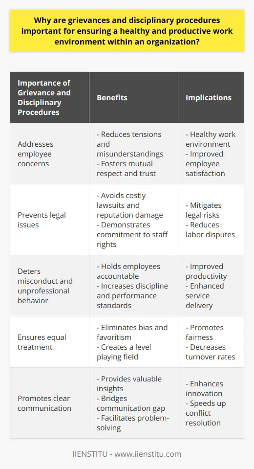 Grievance and disciplinary procedures are essential for ensuring a healthy and productive work environment within an organization. These procedures provide employees with a structured platform to raise concerns and seek resolution in a timely manner, thereby addressing employee concerns effectively. By providing a space for employees to voice their grievances, tensions within the organization are reduced, and misunderstandings are minimized. This fosters an atmosphere of mutual respect and trust, which is vital for a productive work environment.In addition to addressing employee concerns, grievance and disciplinary procedures also play a crucial role in preventing legal issues. When businesses consistently implement these procedures, they safeguard themselves from potential legal ramifications. By treating all employees fairly and equitably, organizations can avoid costly lawsuits and damage to their reputation. Adhering to established policies demonstrates that employers take staff rights seriously, reducing the risk of labor disputes and litigation.Moreover, disciplinary procedures act as a deterrent to misconduct and unprofessional behavior. When employees understand that inappropriate actions will lead to consequences, they are more likely to adhere to organizational rules. By consistently implementing these procedures, all staff members are held accountable, which contributes to higher discipline and performance standards. This, in turn, leads to increased productivity and better service delivery.Furthermore, well-defined grievance and disciplinary procedures ensure equal treatment for all employees. Bias and favoritism are eliminated, creating a level playing field for all staff members. This allows employees to openly express their concerns and receive impartial resolutions. Inclusivity and fairness in the workplace foster a positive work environment, which ultimately leads to higher levels of employee satisfaction and engagement, reducing turnover rates within the organization.Additionally, grievance and disciplinary procedures promote clear communication between employees and management. The discussions that arise during these processes provide valuable insights for both parties. These conversations help bridge the communication gap and promote better understanding, which is crucial for effective problem-solving. By encouraging open communication, organizations can foster innovation and rapidly resolve workplace challenges.In conclusion, grievance and disciplinary procedures are vital for maintaining a healthy and productive work environment. These procedures address employee concerns, prevent legal issues, maintain discipline and performance standards, ensure equal treatment, and promote clear communication. By implementing and consistently following these procedures, organizations can cultivate a robust, harmonious, and thriving organizational culture.