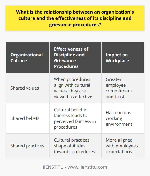 The effectiveness of an organization's discipline and grievance procedures is greatly influenced by its culture. Organizational culture, which consists of shared values, beliefs, and practices, shapes employees' attitudes towards these procedures and their perception of fairness in the workplace. When discipline and grievance procedures reflect cultural values, they are more likely to be viewed as effective and aligned with employees' expectations. Additionally, effective procedures can foster greater employee commitment and trust, leading to a more harmonious working environment. Therefore, it is crucial for organizations to understand the relationship between their culture and discipline and grievance procedures in order to create a successful and productive workplace.