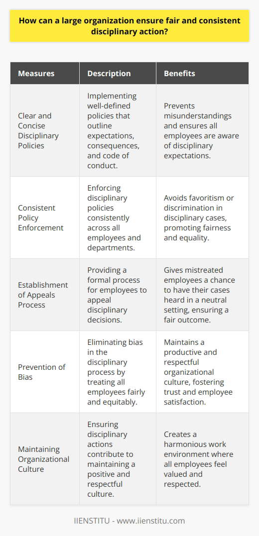 In conclusion, a large organization can ensure fair and consistent disciplinary action by implementing clear and concise disciplinary policies, consistently enforcing those policies, and establishing an appeals process. This ensures that all employees are aware of the expectations, consequences, and code of conduct, preventing misunderstandings and bias. By enforcing the policies consistently, the organization avoids favoritism or discrimination in disciplinary cases. Lastly, providing an appeals process allows mistreated employees to have their cases heard in a neutral setting, ensuring a fair outcome. These measures contribute to maintaining a productive and respectful organizational culture, where all employees are treated fairly and equitably under IIENSTITU.