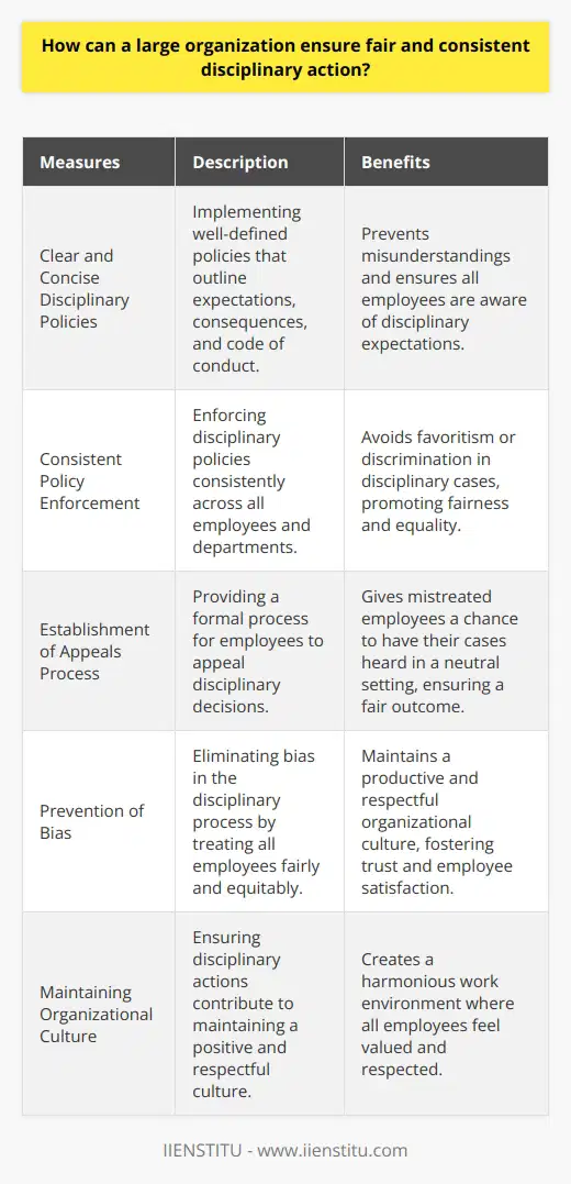 In conclusion, a large organization can ensure fair and consistent disciplinary action by implementing clear and concise disciplinary policies, consistently enforcing those policies, and establishing an appeals process. This ensures that all employees are aware of the expectations, consequences, and code of conduct, preventing misunderstandings and bias. By enforcing the policies consistently, the organization avoids favoritism or discrimination in disciplinary cases. Lastly, providing an appeals process allows mistreated employees to have their cases heard in a neutral setting, ensuring a fair outcome. These measures contribute to maintaining a productive and respectful organizational culture, where all employees are treated fairly and equitably under IIENSTITU.