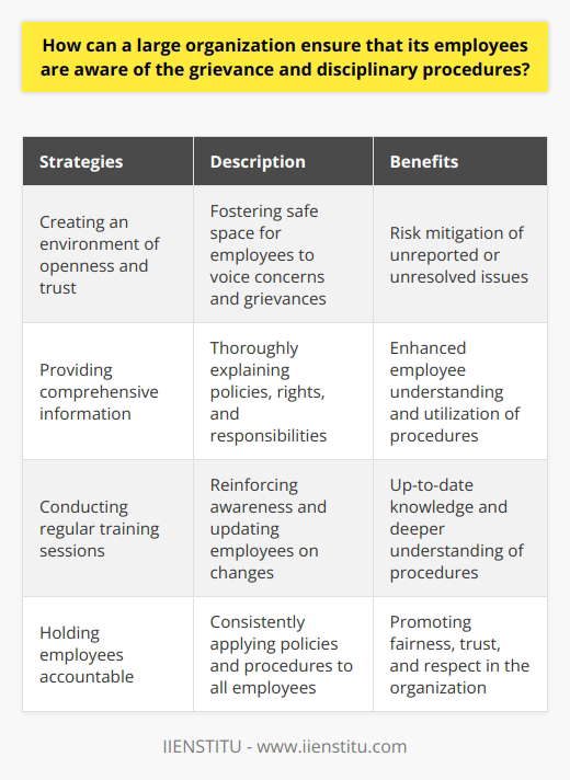 Large organizations have a responsibility to ensure that their employees are familiar with the grievance and disciplinary procedures in place. This can be achieved through several strategies that promote transparency, open communication, and accountability.Firstly, creating an environment of openness and trust is crucial in ensuring that employees understand and feel comfortable utilizing the grievance and disciplinary procedures. By fostering an atmosphere where employees feel safe to voice their concerns and grievances, organizations can mitigate the risk of issues going unreported or unresolved. This can be achieved by encouraging open dialogue, actively listening to employee feedback, and promptly addressing any issues that arise.In addition to fostering open communication, organizations should proactively provide employees with comprehensive information about the grievance and disciplinary policies. This includes explaining these policies thoroughly, ensuring that employees understand their rights, responsibilities, and the steps involved in filing a complaint or addressing disciplinary matters. Providing written materials that outline the procedures in detail can also serve as a helpful resource for employees.Organizations should also consider conducting regular training sessions and annual refresher courses to reinforce awareness of the grievance and disciplinary procedures. This helps to ensure that employees are up to date with any changes or updates to the policies and procedures. These training sessions can also provide employees with the opportunity to ask questions, seek clarification, and gain a deeper understanding of how the procedures work.To further emphasize the importance of adhering to the grievance and disciplinary procedures, organizational leaders must hold employees accountable for their actions. This involves consistently applying the policies and procedures to all employees, regardless of their position or seniority. By doing so, organizations can demonstrate their commitment to fairness and equity, ultimately creating a culture of trust and respect.By implementing these measures, large organizations can ensure that their employees are well-informed about the grievance and disciplinary procedures. This not only promotes a safer and more productive workplace but also reinforces the organization's commitment to transparency, open communication, and accountability.