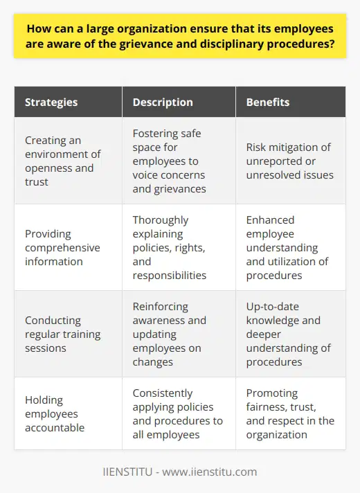Large organizations have a responsibility to ensure that their employees are familiar with the grievance and disciplinary procedures in place. This can be achieved through several strategies that promote transparency, open communication, and accountability.Firstly, creating an environment of openness and trust is crucial in ensuring that employees understand and feel comfortable utilizing the grievance and disciplinary procedures. By fostering an atmosphere where employees feel safe to voice their concerns and grievances, organizations can mitigate the risk of issues going unreported or unresolved. This can be achieved by encouraging open dialogue, actively listening to employee feedback, and promptly addressing any issues that arise.In addition to fostering open communication, organizations should proactively provide employees with comprehensive information about the grievance and disciplinary policies. This includes explaining these policies thoroughly, ensuring that employees understand their rights, responsibilities, and the steps involved in filing a complaint or addressing disciplinary matters. Providing written materials that outline the procedures in detail can also serve as a helpful resource for employees.Organizations should also consider conducting regular training sessions and annual refresher courses to reinforce awareness of the grievance and disciplinary procedures. This helps to ensure that employees are up to date with any changes or updates to the policies and procedures. These training sessions can also provide employees with the opportunity to ask questions, seek clarification, and gain a deeper understanding of how the procedures work.To further emphasize the importance of adhering to the grievance and disciplinary procedures, organizational leaders must hold employees accountable for their actions. This involves consistently applying the policies and procedures to all employees, regardless of their position or seniority. By doing so, organizations can demonstrate their commitment to fairness and equity, ultimately creating a culture of trust and respect.By implementing these measures, large organizations can ensure that their employees are well-informed about the grievance and disciplinary procedures. This not only promotes a safer and more productive workplace but also reinforces the organization's commitment to transparency, open communication, and accountability.