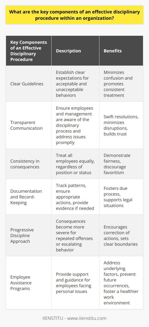An effective disciplinary procedure within an organization requires several key components. Firstly, it is essential to establish clear guidelines that outline acceptable and unacceptable behaviors. By providing employees with clear expectations, confusion can be minimized, and consistent treatment can be promoted across the organization.Transparent communication is crucial for an effective disciplinary procedure. Employees and management should be aware of the disciplinary process, and issues should be addressed promptly and directly. This allows for swift resolutions and minimizes disruptions to productivity. Transparent communication also helps in building trust between management and employees.Consistency in applying consequences is vital to maintain fairness within the organization. Disciplinary actions should be carried out impartially, treating all employees equally, regardless of their position or status within the organization. By ensuring consistency, the organization can demonstrate its commitment to fairness and discourage any perception of favoritism.Proper documentation and record-keeping are important throughout the disciplinary process. This helps in tracking patterns of behavior, ensuring that appropriate actions are taken, and providing necessary evidence if legal situations arise. Documenting disciplinary actions also helps in demonstrating that the organization has followed due process.A progressive discipline approach should be implemented. This means that consequences become more severe in response to repeated offenses or escalating behavior. It allows employees the opportunity to correct their actions while making it clear that the organization will not tolerate continued misbehavior.Organizations should also have employee assistance programs in place to support employees facing personal issues that may contribute to disciplinary problems. These programs can address underlying factors and provide guidance or counseling to employees, helping to prevent future occurrences and fostering a healthier work environment.In conclusion, an effective disciplinary procedure within an organization incorporates clear guidelines, transparent communication, consistency in applying consequences, documentation and record-keeping, a progressive discipline approach, and employee assistance programs. By incorporating these key components, organizations can maintain a professional and respectful workplace, ensuring that disciplinary issues are resolved appropriately and fairly.