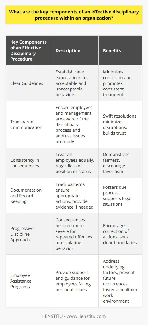 An effective disciplinary procedure within an organization requires several key components. Firstly, it is essential to establish clear guidelines that outline acceptable and unacceptable behaviors. By providing employees with clear expectations, confusion can be minimized, and consistent treatment can be promoted across the organization.Transparent communication is crucial for an effective disciplinary procedure. Employees and management should be aware of the disciplinary process, and issues should be addressed promptly and directly. This allows for swift resolutions and minimizes disruptions to productivity. Transparent communication also helps in building trust between management and employees.Consistency in applying consequences is vital to maintain fairness within the organization. Disciplinary actions should be carried out impartially, treating all employees equally, regardless of their position or status within the organization. By ensuring consistency, the organization can demonstrate its commitment to fairness and discourage any perception of favoritism.Proper documentation and record-keeping are important throughout the disciplinary process. This helps in tracking patterns of behavior, ensuring that appropriate actions are taken, and providing necessary evidence if legal situations arise. Documenting disciplinary actions also helps in demonstrating that the organization has followed due process.A progressive discipline approach should be implemented. This means that consequences become more severe in response to repeated offenses or escalating behavior. It allows employees the opportunity to correct their actions while making it clear that the organization will not tolerate continued misbehavior.Organizations should also have employee assistance programs in place to support employees facing personal issues that may contribute to disciplinary problems. These programs can address underlying factors and provide guidance or counseling to employees, helping to prevent future occurrences and fostering a healthier work environment.In conclusion, an effective disciplinary procedure within an organization incorporates clear guidelines, transparent communication, consistency in applying consequences, documentation and record-keeping, a progressive discipline approach, and employee assistance programs. By incorporating these key components, organizations can maintain a professional and respectful workplace, ensuring that disciplinary issues are resolved appropriately and fairly.