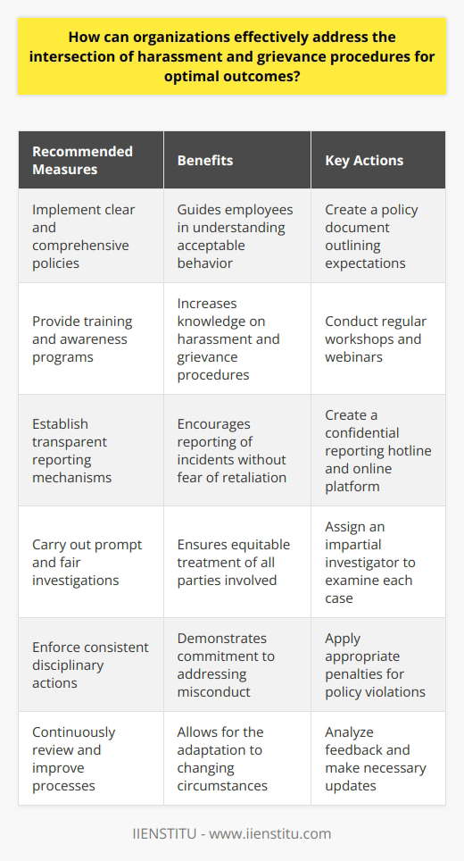 To address harassment and grievance procedures effectively, organizations should implement clear and comprehensive policies, provide training and awareness programs, establish transparent reporting mechanisms, carry out prompt and fair investigations, enforce consistent disciplinary actions, and continuously review and improve their processes. These measures can help create a respectful and inclusive work environment that prioritizes employee well-being and enhances organizational success.