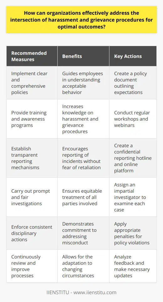 To address harassment and grievance procedures effectively, organizations should implement clear and comprehensive policies, provide training and awareness programs, establish transparent reporting mechanisms, carry out prompt and fair investigations, enforce consistent disciplinary actions, and continuously review and improve their processes. These measures can help create a respectful and inclusive work environment that prioritizes employee well-being and enhances organizational success.
