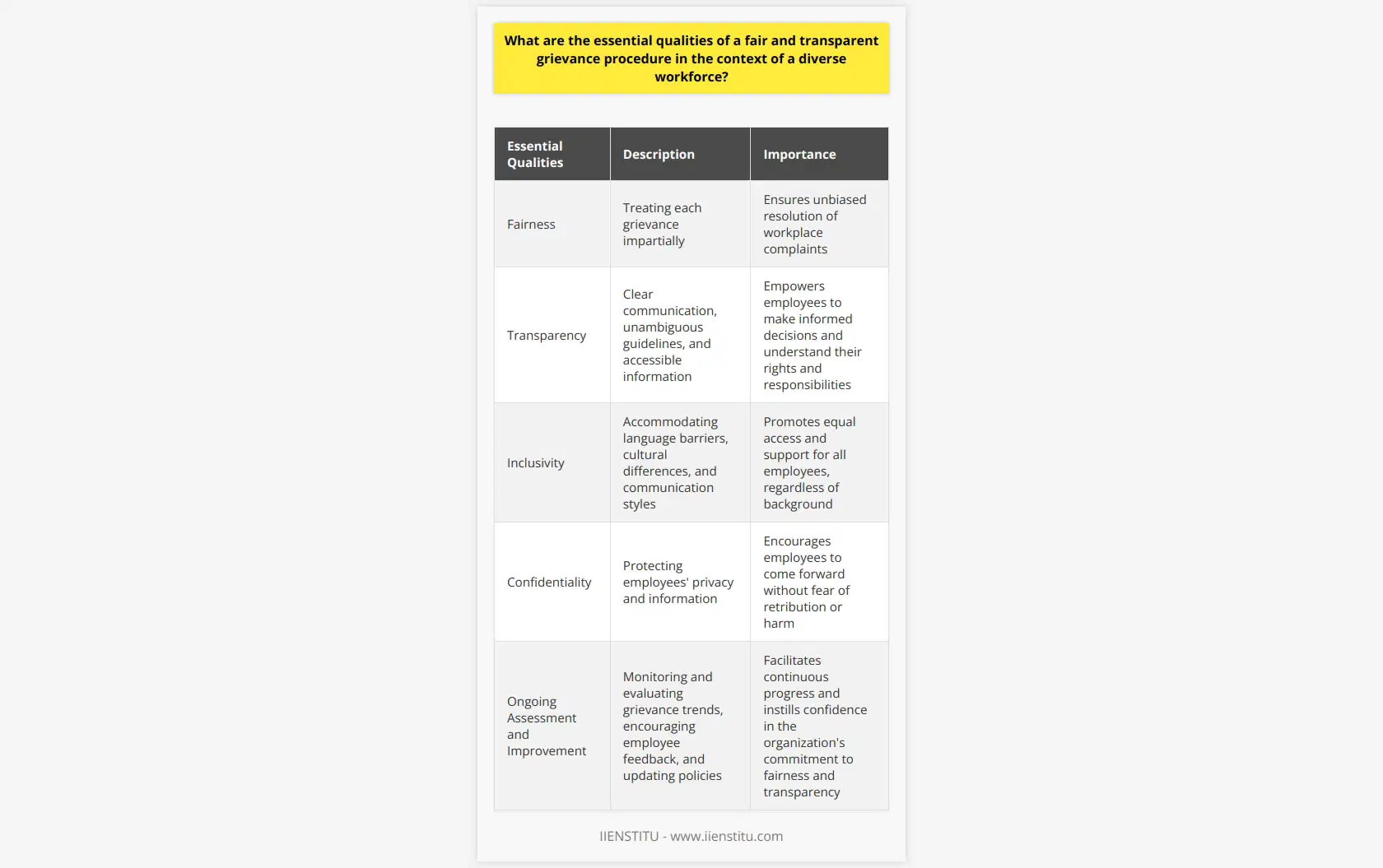 An effective grievance procedure for a diverse workforce should possess several essential qualities—fairness, transparency, inclusivity, and confidentiality.Fairness is critical in addressing workplace complaints as it entails treating each grievance with impartiality and giving due consideration to the concerns raised. Reinforcing the notion that all employees have the right to raise issues without fear of reprisal is essential in cultivating an impartial environment.Transparency is a vital aspect of a grievance procedure. This encompasses clear communication, unambiguous guidelines, and accessibility to pertinent information. Employees must receive complete information regarding the process, their rights, responsibilities, and possible outcomes, to enable informed decisions.Considering a diverse workforce, inclusivity is crucial. Language barriers, cultural differences, and varying communication styles must be accommodated in grievance procedures. Employers should offer culturally competent support, such as interpreters or translated documents, paying special attention to employees less familiar with the organization or culture.Confidentiality is an indispensable attribute of any grievance procedure. Preserving employees' privacy and information enables individuals to raise concerns without fear of retribution or further harm. Confidentiality measures should protect the reporting party, the accused, and any witnesses from unauthorized disclosure.Lastly, a fair and transparent grievance procedure should facilitate ongoing assessment and improvement. Monitoring and evaluating grievance trends enable employers to make informed decisions and refine the process to better serve a diverse workforce. Encouraging employee feedback and regularly updating policies not only fosters continuous progress but also instills confidence in the organization's commitment to fairness and transparency.In summary, a fair and transparent grievance procedure should embody the principles of fairness, transparency, inclusivity, and confidentiality. By ensuring that these qualities are at the heart of grievance management, organizations can promote a healthy and supportive environment for a diverse workforce.