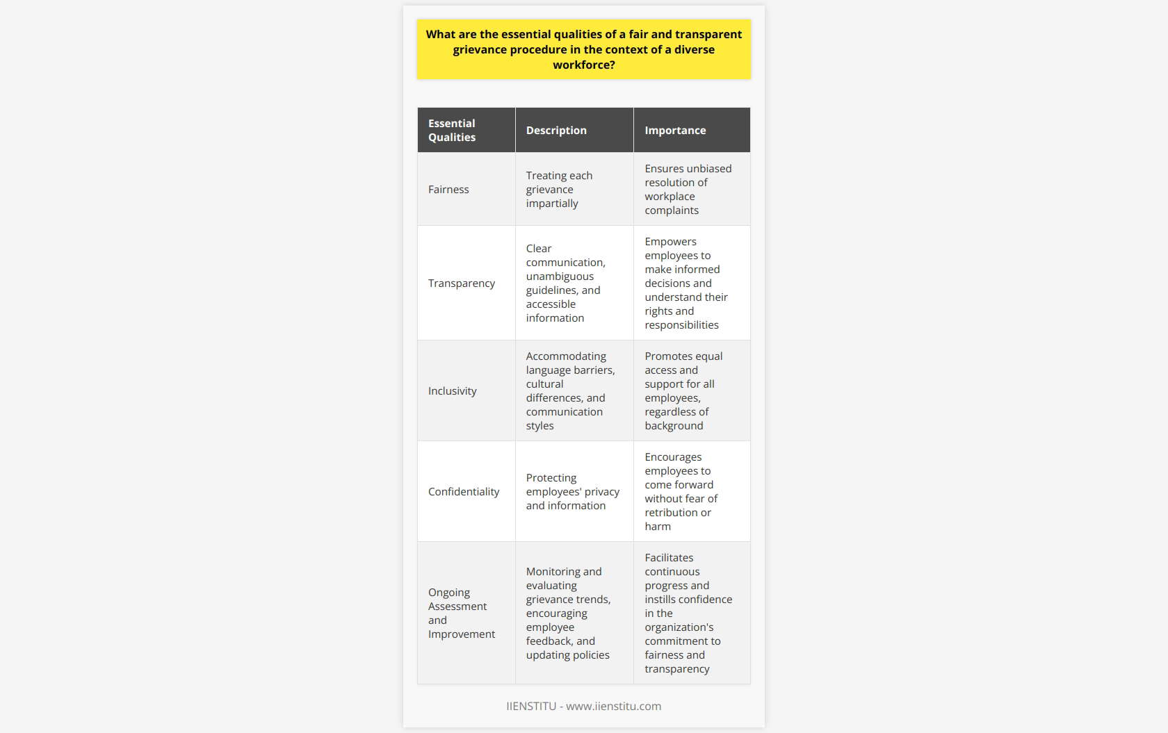 An effective grievance procedure for a diverse workforce should possess several essential qualities—fairness, transparency, inclusivity, and confidentiality.Fairness is critical in addressing workplace complaints as it entails treating each grievance with impartiality and giving due consideration to the concerns raised. Reinforcing the notion that all employees have the right to raise issues without fear of reprisal is essential in cultivating an impartial environment.Transparency is a vital aspect of a grievance procedure. This encompasses clear communication, unambiguous guidelines, and accessibility to pertinent information. Employees must receive complete information regarding the process, their rights, responsibilities, and possible outcomes, to enable informed decisions.Considering a diverse workforce, inclusivity is crucial. Language barriers, cultural differences, and varying communication styles must be accommodated in grievance procedures. Employers should offer culturally competent support, such as interpreters or translated documents, paying special attention to employees less familiar with the organization or culture.Confidentiality is an indispensable attribute of any grievance procedure. Preserving employees' privacy and information enables individuals to raise concerns without fear of retribution or further harm. Confidentiality measures should protect the reporting party, the accused, and any witnesses from unauthorized disclosure.Lastly, a fair and transparent grievance procedure should facilitate ongoing assessment and improvement. Monitoring and evaluating grievance trends enable employers to make informed decisions and refine the process to better serve a diverse workforce. Encouraging employee feedback and regularly updating policies not only fosters continuous progress but also instills confidence in the organization's commitment to fairness and transparency.In summary, a fair and transparent grievance procedure should embody the principles of fairness, transparency, inclusivity, and confidentiality. By ensuring that these qualities are at the heart of grievance management, organizations can promote a healthy and supportive environment for a diverse workforce.