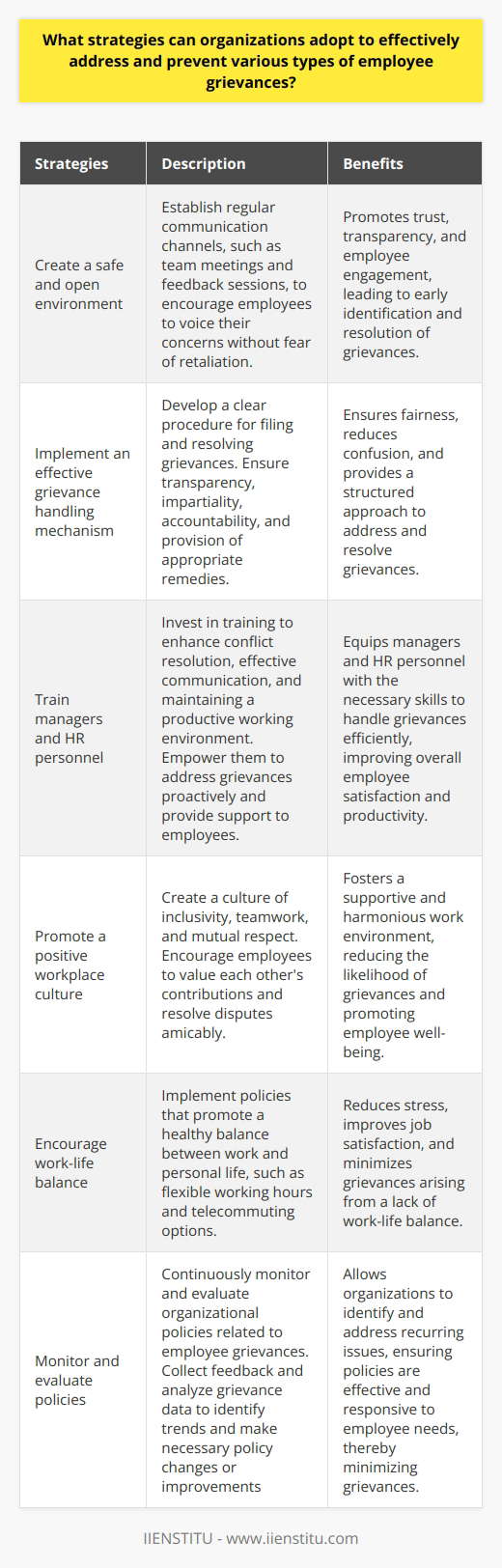 Addressing and preventing employee grievances is crucial for organizations to maintain a healthy and productive work environment. By implementing the following strategies, companies can effectively handle employee grievances and prevent them from escalating:1. Identify Employee Grievances: Creating a safe and open environment where employees feel comfortable sharing their concerns is essential. Regular communication channels should be established, such as team meetings and feedback sessions, to allow employees to voice their concerns without fear of retaliation.2. Implement an Effective Grievance Handling Mechanism: Develop a well-defined procedure for filing and resolving grievances. This process should be communicated clearly to all employees. The mechanism should be transparent, impartial, and hold responsible parties accountable while providing appropriate remedies.3. Train Managers and HR Personnel: Invest in training managers and HR personnel to handle grievances efficiently. Enhancing their skills in conflict resolution, effective communication, and maintaining a productive working environment will empower them to address grievances proactively and provide adequate support to employees.4. Promote a Positive Workplace Culture: Create a culture of inclusivity, teamwork, and mutual respect. Encourage employees to value each other's contributions and resolve disputes amicably. Team-building activities, diversity and inclusion policies, and recognition of outstanding performance can foster a positive workplace culture.5. Encourage Work-Life Balance: Many grievances arise from a lack of work-life balance, leading to increased stress and dissatisfaction. Implement policies that promote a healthy balance between work and personal life. Offer flexible working hours, telecommuting options, and emphasize the importance of regular breaks.6. Monitor and Evaluate Policies: Continuously monitor and evaluate organizational policies related to employee grievances. Collect employee feedback and analyze grievance data to identify trends and common issues. Use this information to make necessary policy changes or improvements.By adopting these strategies, organizations can effectively address and prevent various types of employee grievances, creating a harmonious and productive work environment.