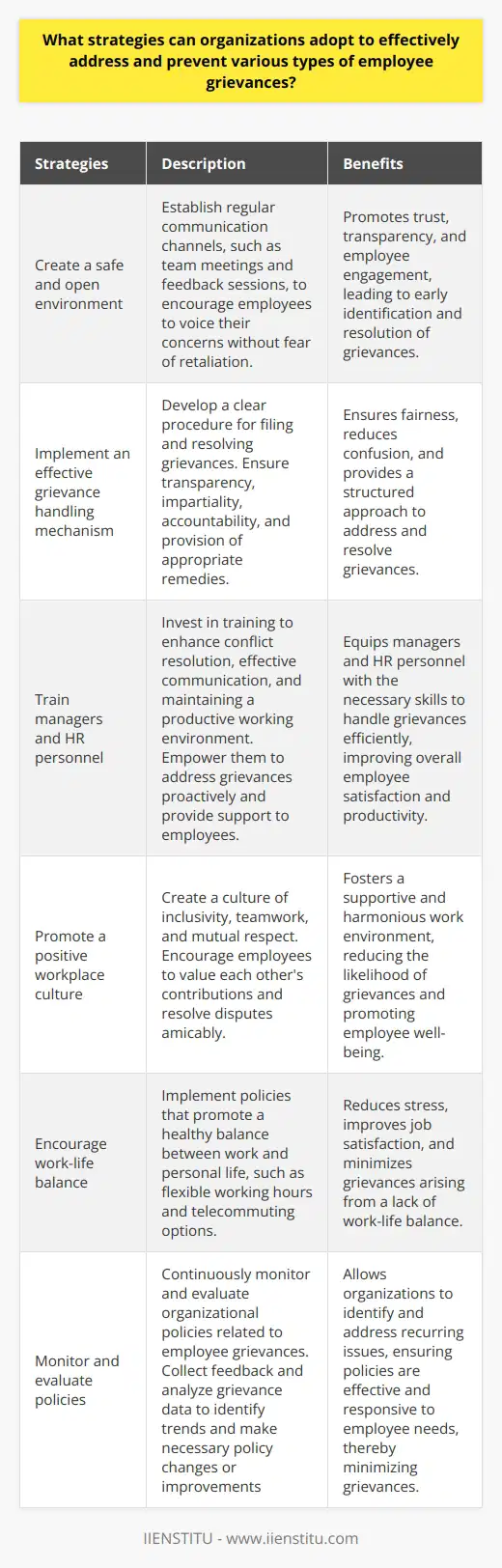 Addressing and preventing employee grievances is crucial for organizations to maintain a healthy and productive work environment. By implementing the following strategies, companies can effectively handle employee grievances and prevent them from escalating:1. Identify Employee Grievances: Creating a safe and open environment where employees feel comfortable sharing their concerns is essential. Regular communication channels should be established, such as team meetings and feedback sessions, to allow employees to voice their concerns without fear of retaliation.2. Implement an Effective Grievance Handling Mechanism: Develop a well-defined procedure for filing and resolving grievances. This process should be communicated clearly to all employees. The mechanism should be transparent, impartial, and hold responsible parties accountable while providing appropriate remedies.3. Train Managers and HR Personnel: Invest in training managers and HR personnel to handle grievances efficiently. Enhancing their skills in conflict resolution, effective communication, and maintaining a productive working environment will empower them to address grievances proactively and provide adequate support to employees.4. Promote a Positive Workplace Culture: Create a culture of inclusivity, teamwork, and mutual respect. Encourage employees to value each other's contributions and resolve disputes amicably. Team-building activities, diversity and inclusion policies, and recognition of outstanding performance can foster a positive workplace culture.5. Encourage Work-Life Balance: Many grievances arise from a lack of work-life balance, leading to increased stress and dissatisfaction. Implement policies that promote a healthy balance between work and personal life. Offer flexible working hours, telecommuting options, and emphasize the importance of regular breaks.6. Monitor and Evaluate Policies: Continuously monitor and evaluate organizational policies related to employee grievances. Collect employee feedback and analyze grievance data to identify trends and common issues. Use this information to make necessary policy changes or improvements.By adopting these strategies, organizations can effectively address and prevent various types of employee grievances, creating a harmonious and productive work environment.