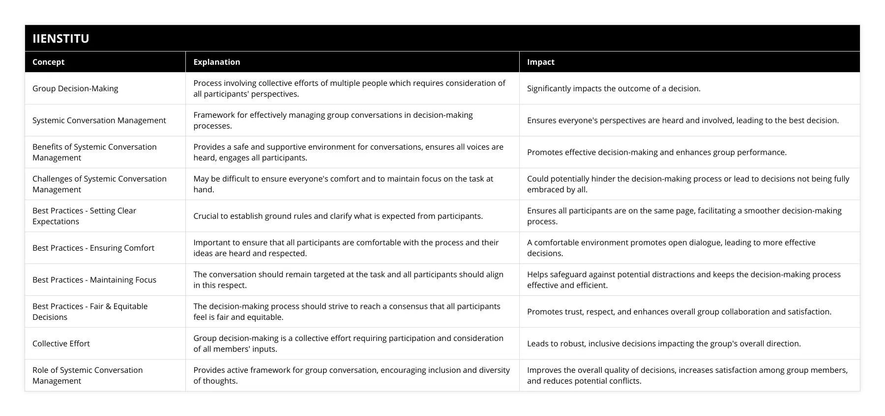 Group Decision-Making, Process involving collective efforts of multiple people which requires consideration of all participants' perspectives, Significantly impacts the outcome of a decision, Systemic Conversation Management, Framework for effectively managing group conversations in decision-making processes, Ensures everyone's perspectives are heard and involved, leading to the best decision, Benefits of Systemic Conversation Management, Provides a safe and supportive environment for conversations, ensures all voices are heard, engages all participants, Promotes effective decision-making and enhances group performance, Challenges of Systemic Conversation Management, May be difficult to ensure everyone's comfort and to maintain focus on the task at hand, Could potentially hinder the decision-making process or lead to decisions not being fully embraced by all, Best Practices - Setting Clear Expectations, Crucial to establish ground rules and clarify what is expected from participants, Ensures all participants are on the same page, facilitating a smoother decision-making process, Best Practices - Ensuring Comfort, Important to ensure that all participants are comfortable with the process and their ideas are heard and respected, A comfortable environment promotes open dialogue, leading to more effective decisions, Best Practices - Maintaining Focus, The conversation should remain targeted at the task and all participants should align in this respect, Helps safeguard against potential distractions and keeps the decision-making process effective and efficient, Best Practices - Fair & Equitable Decisions, The decision-making process should strive to reach a consensus that all participants feel is fair and equitable, Promotes trust, respect, and enhances overall group collaboration and satisfaction, Collective Effort, Group decision-making is a collective effort requiring participation and consideration of all members' inputs, Leads to robust, inclusive decisions impacting the group's overall direction, Role of Systemic Conversation Management, Provides active framework for group conversation, encouraging inclusion and diversity of thoughts, Improves the overall quality of decisions, increases satisfaction among group members, and reduces potential conflicts