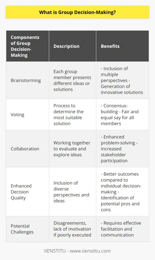 Group decision-making is the process of creating a collective decision within a group of individuals. It encompasses various aspects such as communication, cooperation, problem-solving, and consensus-building. The objective of group decision-making is to make decisions that benefit the entire group while ensuring that every member has an equal say in the process.Group decision-making can be applied in diverse contexts, ranging from business meetings to family gatherings. It is an essential tool for organizations to ensure that all individuals involved in the decision-making process have an equal voice and that their ideas are taken into consideration. By involving multiple perspectives, group decision-making fosters collaboration and problem-solving among team members, leading to better outcomes compared to decisions made by one person alone.Typically, group decision-making involves two primary components: brainstorming and voting. During the brainstorming stage, each group member presents different ideas or solutions, and the entire group engages in a discussion to evaluate and explore these ideas. This discussion may involve debating various points and considering the potential pros and cons associated with each proposal. Once all opinions have been heard, a voting process can determine which solution is deemed the most suitable for the group.When executed effectively, group decision-making can result in better decisions than those made by an individual alone. This is due to the inclusion of multiple perspectives and ideas before arriving at a final choice. Furthermore, group decision-making facilitates collaboration between team members, enabling the generation of innovative solutions that may not have been discovered otherwise. However, if done poorly, group decision-making can lead to disagreements among stakeholders or, worse, a lack of motivation to make progress.In conclusion, group decision-making is a powerful tool for organizations and teams as it embraces diverse perspectives when making decisions, leading to superior outcomes compared to relying solely on one individual's opinion. Moreover, it encourages collaboration among team members, fostering the development of innovative solutions that may be challenging to achieve when working alone. Ultimately, organizations that effectively utilize group decision-making strategies can experience enhanced productivity levels due to increased stakeholder participation in any project or task.