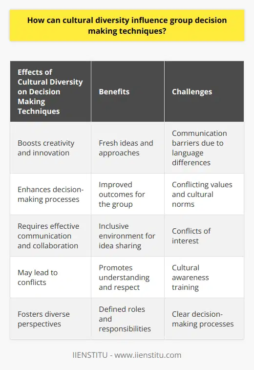 Impact of Cultural Diversity on Decision Making TechniquesCultural diversity plays a significant role in shaping group decision-making techniques. When individuals from different cultural backgrounds come together, they bring unique perspectives and approaches to problem-solving. This diversity can have a profound influence on the decision-making process, leading to more creative and innovative solutions.One of the key effects of cultural diversity on group decision-making is the boost it provides to creativity and innovation. By integrating various cultures and experiences, diverse groups can generate fresh ideas and approaches to tackling issues. This amalgamation of different viewpoints can result in more effective decision-making processes and improved outcomes for the group as a whole.In order to harness the benefits of cultural diversity in decision making, it is crucial to establish effective communication and collaboration techniques. This may involve adapting to different communication styles, finding common ground, and creating an inclusive environment where every member feels comfortable sharing their ideas and opinions. By embracing these practices, diverse groups can leverage their unique perspectives and foster more productive group dynamics.Despite its advantages, cultural diversity in decision making may present certain challenges. Communication barriers due to language differences, conflicting values and cultural norms, and conflicts of interest can arise. To address these challenges, members of diverse groups can undergo cultural awareness training, which promotes understanding and respect for each other's backgrounds and perspectives. Additionally, defining clear roles, responsibilities, and decision-making processes can help mitigate potential conflicts and foster a more cohesive and fruitful group dynamic.In conclusion, cultural diversity has a profound impact on group decision-making techniques. It enhances creativity, communication, collaboration, and critical thinking by incorporating different perspectives and experiences. By acknowledging and addressing the potential challenges that may arise, culturally diverse groups can effectively harness the power of their collective insights to achieve more effective and well-rounded decision-making processes.