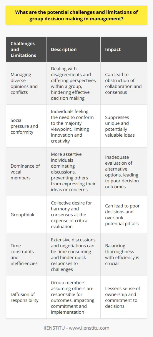 Group decision making in management is not without its challenges and limitations. One significant challenge is managing the diverse opinions and conflicts that may arise within a group. Every individual has their own perspectives and ideas, which can lead to disagreements and hinder effective decision making. These conflicts may escalate and affect the dynamics of the team, causing factions to form and obstructing collaboration and consensus.Social pressure and conformity are also common challenges in group decision making. Individuals may feel the need to subdue their own opinions and conform to the majority viewpoint in order to maintain group harmony. This can limit innovation and creativity, as unique and potentially valuable ideas may be suppressed. It is important to encourage the exploration of dissenting opinions to ensure better decision outcomes.Another challenge is the dominance of vocal members within the group. More assertive individuals may dominate discussions, preventing less assertive members from expressing their ideas or concerns. This can result in an inadequate evaluation of alternative options, leading to poor decision outcomes. It is crucial to create an inclusive environment where all members feel comfortable sharing their thoughts.Groupthink is a psychological phenomenon that can arise during group decision making. It is characterized by a collective desire for harmony, consensus, and cohesiveness at the expense of critical evaluation. Groupthink can lead to poor decisions, as divergent opinions and potential pitfalls are not adequately addressed. This can have severe consequences, especially in high-stakes management settings.Time constraints and inefficiencies can also pose challenges in group decision making. Extensive discussions and negotiations to reach a consensus can be time-consuming and hinder the organization's ability to respond quickly to emerging challenges or opportunities. It is important to establish effective decision-making processes that balance the need for thoroughness with the need for efficiency.Furthermore, assigning individual accountability can be a difficulty in group decision making. Group members may experience a diffusion of responsibility, assuming that others in the group are responsible for the outcomes. This can lessen the sense of ownership and commitment to the decision, potentially impacting its successful implementation.In conclusion, group decision making in management has its challenges and limitations. From conflicts and social pressures to dominance issues and groupthink, it is important to be aware of these potential pitfalls. By addressing and managing these challenges effectively, organizations can maximize the benefits of group decision making while avoiding common pitfalls.