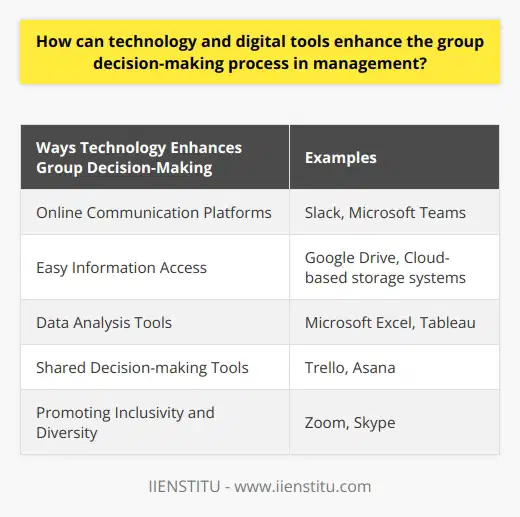 How can technology and digital tools enhance the group decision-making process in management?Technology and digital tools have greatly impacted the way group decision-making takes place in management. These tools offer several benefits in terms of communication, data analysis, collaboration, and promoting inclusivity and diversity. Here are some ways in which technology enhances the group decision-making process:1. Online Communication Platforms: Platforms like Slack or Microsoft Teams enable real-time exchanges of information and ideas among team members. This eliminates the need for scheduling meetings and expedites the decision-making process.2. Easy Information Access: Digital tools provide easy access to relevant data, reports, and analyses. Cloud-based storage systems and document-sharing platforms like Google Drive ensure that all members have access to necessary information at all times. This transparency aids in fostering healthy debates and identifying potential blind spots.3. Data Analysis Tools: Tools like Microsoft Excel or Tableau help management teams quickly analyze large volumes of data, identify trends, and make predictions. This allows decisions to be more informed and based on empirical evidence, rather than subjective opinions.4. Shared Decision-making Tools: Platforms like Trello or Asana enhance collaboration by allowing users to create and assign tasks, categorize priorities, and set deadlines. This level of organization streamlines the decision-making process and ensures that all members are aware of their roles and responsibilities.5. Promoting Inclusivity and Diversity: Digital tools enable remote participation through video conferencing platforms like Zoom or Skype. This allows colleagues from different locations to contribute to discussions without physical presence. The inclusion of diverse perspectives enriches the decision-making process and reduces the risk of groupthink or biases.In conclusion, technology and digital tools have revolutionized the group decision-making process in management. By streamlining communication, promoting collaboration, and enhancing access to data and information, organizations can improve their decision-making processes and drive more efficient and effective outcomes.