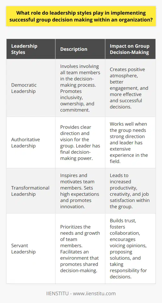 Leadership styles play a crucial role in implementing successful group decision-making within an organization. The right leadership style can ensure collaborative and efficient decision-making processes within teams. Four common leadership styles that impact group decision-making include democratic leadership, authoritative leadership, transformational leadership, and servant leadership.Democratic leadership involves involving all team members in the decision-making process. This style encourages input from all group members, fostering a sense of ownership and commitment. By promoting an inclusive approach, democratic leaders create a positive atmosphere and better engagement, leading to more effective and successful decisions.Authoritative leadership, on the other hand, focuses on providing clear direction and vision for the group. While input from team members may be taken into consideration, the final decision-making power rests with the leader. This style works well when the group needs a strong sense of direction, and the leader has extensive experience in the field to make informed decisions.Transformational leadership inspires and motivates team members by setting high expectations and promoting innovation. These leaders empower employees by providing the necessary support and resources for successful decision-making. This style often leads to increased productivity, creativity, and job satisfaction within the group.Servant leadership prioritizes the needs and growth of team members. This style facilitates an environment that promotes shared decision-making. By building trust and fostering collaboration, servant leaders create a supportive atmosphere in which group members are more likely to voice opinions, propose solutions, and take responsibility for the decisions made.Choosing the right leadership style depends on factors such as organizational culture, team dynamics, and the complexity of the problem being addressed. Effective leaders must possess the ability to adapt their leadership style based on the context to implement successful group decision-making. By being flexible, conscious of team needs, and fostering an inclusive environment, leaders can greatly enhance decision-making processes, contributing to the overall success of the organization.