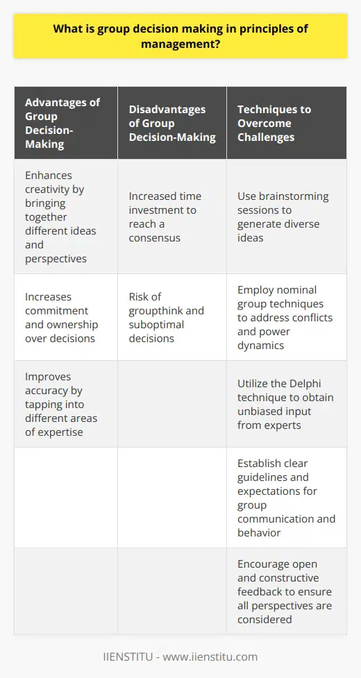 Group decision-making is a vital process in management principles that involves multiple individuals collaborating, deliberating, and discussing potential outcomes and decisions regarding a specific issue or opportunity within an organization. This approach encourages collective intelligence and diverse perspectives, leading to more informed and effective decisions.There are several advantages to group decision-making. Firstly, it enhances creativity by bringing together different ideas and perspectives. This can lead to unique and innovative solutions that may not have been discovered by an individual working alone. Additionally, group decision-making increases commitment as individuals feel a sense of ownership and responsibility over the decisions made collectively. This fosters a positive organizational culture and improves employee engagement.Another advantage of group decision-making is improved accuracy. By involving various stakeholders with different areas of expertise, organizations can tap into their knowledge and problem-solving methods. This ultimately leads to better decisions as multiple perspectives are considered.However, group decision-making does come with its challenges. One challenge is the increased time investment. As multiple individuals contribute to the decision-making process, it can take longer to reach a consensus. Additionally, there is a risk of groupthink, where individuals may suppress their dissenting opinions or alternative ideas to conform to the majority's views. This can lead to suboptimal decisions.To overcome these challenges, managers can employ various techniques. Brainstorming sessions can be used to generate diverse ideas and encourage participation from all group members. Nominal group techniques can help address potential conflicts and power dynamics within the group by allowing individuals to independently propose solutions before discussing them collectively. The Delphi technique, which involves obtaining anonymous input from experts, can eliminate social pressure and bias, enabling unbiased decision-making.Clear guidelines and expectations for group communication and behavior should be established to ensure effective group decision-making. Managers should encourage open and constructive feedback, creating a safe space for individuals to express their opinions. It is also essential to maintain a balance between individual voices and collective input, ensuring that all perspectives are considered.In conclusion, group decision-making plays a crucial role in management principles. By leveraging collective knowledge and diverse perspectives, organizations can make more informed and effective decisions. While it does come with challenges, employing appropriate techniques and creating an environment that encourages open communication can optimize the decision-making process and contribute to organizational success.
