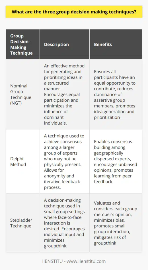 Group decision-making techniques are strategies used to facilitate the process of making decisions in a group setting. These techniques aim to ensure that all members of the group are given an equal opportunity to participate and that the final decision reflects the collective opinion of the group. While there are several group decision-making techniques, three commonly used ones are the Nominal Group Technique (NGT), the Delphi Method, and the Stepladder Technique.1. Nominal Group Technique (NGT):The Nominal Group Technique is an effective method for generating and prioritizing ideas in a structured manner. This technique ensures that all participants have an equal opportunity to contribute and reduces the dominance of more assertive group members. The process begins by having each participant independently write down their ideas related to the decision at hand. Afterward, the ideas are shared and discussed as a group. Finally, a voting process is conducted to prioritize the ideas, ensuring that the final decision is representative of the group's collective opinion. The NGT encourages equal participation and minimizes the influence of dominant individuals.2. Delphi Method:The Delphi Method is a technique used to achieve consensus among a larger group of experts who may not be physically present in the same location. This method is particularly beneficial when experts are geographically dispersed or when their identities need to remain anonymous. The Delphi Method involves an iterative process where anonymous questionnaires are sent to experts. These experts provide their responses, which are then collected, analyzed, and shared with the group. Experts have the opportunity to revise their views based on the opinions of their peers, and this process continues until a consensus is reached. The Delphi Method allows participants to provide unbiased opinions and learn from each other through an iterative feedback process.3. Stepladder Technique:The Stepladder Technique is a decision-making technique commonly used in small group settings where face-to-face interaction is desired. This technique encourages individual input and aims to minimize the risk of groupthink. The process begins by having two group members discuss the decision at hand and agree on their preferred option. Then, a third member joins the discussion, presents their opinion, and the group reaches a new consensus. This pattern continues as additional members join the discussion one by one until all members have participated and evaluated their options. The Stepladder Technique ensures that each member's opinion is valued and considered before being influenced by the larger group.In summary, the Nominal Group Technique, Delphi Method, and Stepladder Technique are three valuable group decision-making techniques. The NGT promotes equal participation and idea generation, the Delphi Method allows for consensus-building among a larger group, and the Stepladder Technique encourages individual input and minimizes bias. By utilizing these techniques, groups can enhance the decision-making process, incorporate diverse perspectives, and ultimately make more informed and satisfactory decisions.
