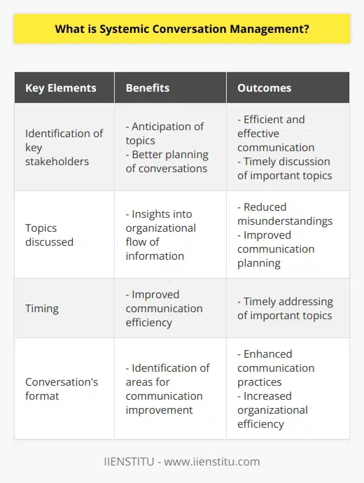 Systemic Conversation Management is a concept that has gained traction in communication over the last few years. It is a way of organizing conversations within an organization to increase the efficiency and effectiveness of communication. The idea is to understand how conversations take place within an organization and how to manage them better.At the core of Systemic Conversation Management is the identification of key stakeholders involved in the conversation, the topics discussed, the timing, and the conversation's format. By understanding these elements, organizations can better anticipate topics, plan for conversations, and ensure that the most important topics are discussed promptly.One of the critical benefits of Systemic Conversation Management is that it allows organizations to have a better understanding of the flow of information within the organization. By analyzing the conversations that take place, organizations can gain insights into the topics discussed and plan conversations accordingly. This can help reduce misunderstandings and ensure that the most important topics are addressed in a timely manner.Furthermore, Systemic Conversation Management can also help organizations identify areas where communication could be improved. By studying the conversations and topics discussed, organizations can pinpoint areas that need improvement and take necessary actions to enhance their communication practices. This can ultimately lead to increased efficiency and effectiveness in organizational communications.In conclusion, Systemic Conversation Management is an important concept that can greatly benefit organizations. By understanding and managing conversations within the organization, organizations can anticipate topics, plan conversations, and identify areas where communication can be improved. This can ultimately result in more efficient and effective communication practices within the organization, leading to better overall performance.