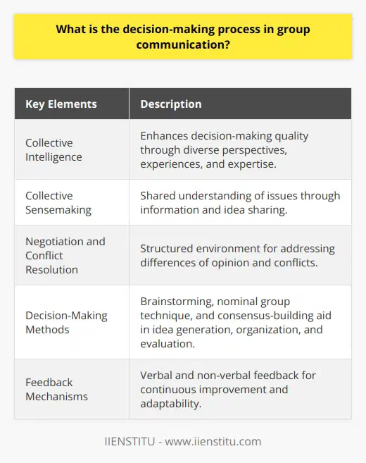 Group communication plays a vital role in the decision-making process, as it involves the effective exchange of information and coordinated efforts of members. One key aspect of group communication is the development of collective intelligence, which arises from the collaborative efforts of group members. This collective intelligence enhances the quality of decision-making by incorporating diverse perspectives, experiences, and expertise.The process of collective sensemaking is an integral part of group communication, where members share information and ideas to develop a shared understanding of the issues at hand. This shared understanding allows for comprehensive evaluation of different alternatives and fosters critical thinking within the group.Inevitably, differences of opinion and conflicts can arise during group decision-making. Group communication provides a structured environment for negotiation and conflict resolution. Through constructive dialogue and effective listening, members can address differing views and aim for mutually agreed-upon decisions.Various methods are utilized in group decision-making to facilitate effective communication. Brainstorming, nominal group technique, and consensus-building are examples of these methods. These techniques aid in idea generation, organization, and evaluation, ultimately contributing to well-informed decisions.Feedback mechanisms play a crucial role in ensuring continuous improvement in decision-making. Both verbal and non-verbal feedback is encouraged among group members, allowing for reflection on the process and outcomes. This feedback helps refine decision-making strategies and ensures adaptability and responsiveness to changing circumstances.In conclusion, the decision-making process in group communication is a multifaceted approach that incorporates collective intelligence, negotiation, structured decision-making methods, and feedback mechanisms. By fostering collaboration and engagement, group communication plays an essential role in making informed decisions.
