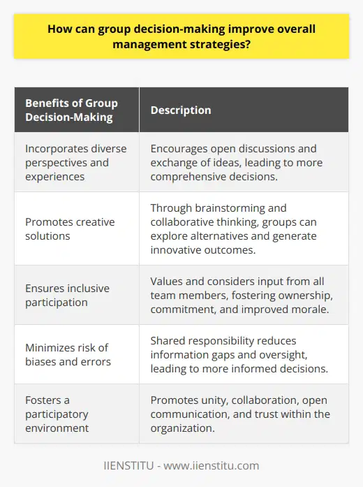 How can group decision-making improve overall management strategies? Group decision-making can enhance overall management strategies in several ways. One crucial advantage is how it incorporates diverse perspectives and experiences. When individuals come together in a group setting, they bring their unique insights to the table. This diversity encourages open discussions and an exchange of ideas, ultimately resulting in more comprehensive decisions. By considering multiple perspectives, group decision-making can foresee potential problems and identify innovative solutions.Another advantage of group decision-making is its ability to promote creative solutions. Through brainstorming and collaborative thinking, groups can explore a variety of alternatives in a dynamic manner. This process often leads to the generation of innovative outcomes, allowing organizations to stay ahead of their competitors. By developing unique management strategies, companies can redefine industry standards and maintain their competitive edge.Furthermore, group decision-making ensures inclusive participation. It involves valuing and considering each team member's input, fostering a sense of ownership and commitment. When employees feel included in the decision-making process, they are more motivated and invested in implementing the management strategies successfully. Inclusive decision-making empowers employees and leads to stronger buy-in and improved morale within the organization.Group decision-making also minimizes the risk of biases and errors. By considering multiple perspectives, the shared responsibility in decision-making reduces the possibility of information gaps and oversight. This approach promotes better risk management and helps the organization make more informed decisions. Additionally, the diverse backgrounds and expertise of group members allow for the evaluation of situations from different angles, reducing potential blind spots and improving the overall quality of decisions.Lastly, group decision-making fosters a participatory environment that strengthens the organizational culture. By involving employees in important decisions, management promotes a sense of unity and collaboration throughout the organization. This participatory approach encourages open communication and trust among employees and management. A participatory environment leads to a more resilient and high-performing workforce.In conclusion, group decision-making provides several benefits to improve overall management strategies. By incorporating diverse perspectives, promoting creative solutions, ensuring inclusive participation, minimizing risks and biases, and fostering a collaborative environment, organizations can enhance their ability to innovate, adapt, and succeed in today's competitive business landscape.