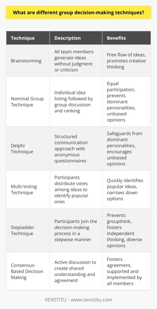 Group Decision-Making: Systemic Conversation… | IIENSTITU