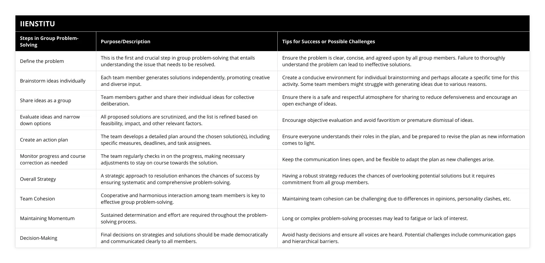 Define the problem, This is the first and crucial step in group problem-solving that entails understanding the issue that needs to be resolved, Ensure the problem is clear, concise, and agreed upon by all group members Failure to thoroughly understand the problem can lead to ineffective solutions, Brainstorm ideas individually, Each team member generates solutions independently, promoting creative and diverse input, Create a conducive environment for individual brainstorming and perhaps allocate a specific time for this activity Some team members might struggle with generating ideas due to various reasons, Share ideas as a group, Team members gather and share their individual ideas for collective deliberation, Ensure there is a safe and respectful atmosphere for sharing to reduce defensiveness and encourage an open exchange of ideas, Evaluate ideas and narrow down options, All proposed solutions are scrutinized, and the list is refined based on feasibility, impact, and other relevant factors, Encourage objective evaluation and avoid favoritism or premature dismissal of ideas, Create an action plan, The team develops a detailed plan around the chosen solution(s), including specific measures, deadlines, and task assignees, Ensure everyone understands their roles in the plan, and be prepared to revise the plan as new information comes to light, Monitor progress and course correction as needed, The team regularly checks in on the progress, making necessary adjustments to stay on course towards the solution, Keep the communication lines open, and be flexible to adapt the plan as new challenges arise, Overall Strategy, A strategic approach to resolution enhances the chances of success by ensuring systematic and comprehensive problem-solving, Having a robust strategy reduces the chances of overlooking potential solutions but it requires commitment from all group members, Team Cohesion, Cooperative and harmonious interaction among team members is key to effective group problem-solving, Maintaining team cohesion can be challenging due to differences in opinions, personality clashes, etc, Maintaining Momentum, Sustained determination and effort are required throughout the problem-solving process, Long or complex problem-solving processes may lead to fatigue or lack of interest, Decision-Making, Final decisions on strategies and solutions should be made democratically and communicated clearly to all members, Avoid hasty decisions and ensure all voices are heard Potential challenges include communication gaps and hierarchical barriers