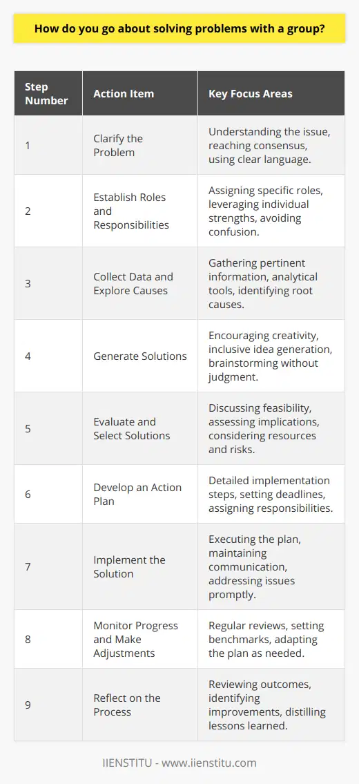 Effective problem-solving within a group hinges upon a clear structure, open communication, and the commitment of each group member to collaborate towards a common goal. Here is a guided approach to solving problems with a group:1. **Clarify the Problem**: The group must come together to understand the problem at hand thoroughly. This involves consensus on the nature of the problem and how it impacts the group or project. Use clear, concise language to describe the issue so everyone is on the same page.2. **Establish Roles and Responsibilities**: To avoid confusion, each group member should have a defined role in the problem-solving process. For example, one person can be in charge of coordinating meetings, another in charge of data collection, while others could be tasked with research or outreach. Assigning roles can utilize the individual strengths and expertise within the group.3. **Collect Data and Explore Causes**: A deep investigation into what caused the problem is crucial. The group can collect data, analyze it, and brainstorm potential reasons why the issue arose. Tools like the Five Whys or Fishbone Diagram can be very effective at this stage to trace the problem to its root cause.4. **Generate Solutions**: Once the root cause is identified, the group can start brainstorming potential solutions. Encourage creativity and consider all ideas, no matter how unconventional they may be. Ensure that everyone's voice is heard, reinforcing that there's no bad idea during the brainstorming phase.5. **Evaluate and Select Solutions**: With a list of potential solutions, the group can then discuss the pros and cons of each. It's crucial to consider the practicality, resources required, potential risks, and the impact of each solution on other aspects of the group or project.6. **Develop an Action Plan**: After selecting the best solution, formulate a detailed action plan for implementation. This plan should include specific actions, deadlines, and responsible parties for each task. The group should understand the sequence of actions and expectations.7. **Implement the Solution**: Put the action plan into operation. During implementation, maintain open communication lines, and address any issues that may arise immediately. Ensure that all group members are engaged and understand their individual contributions to the solution.8. **Monitor Progress and Make Adjustments**: Regularly check the effectiveness of the solution. This could involve setting benchmarks and review meetings to monitor progress. Be open to adjusting the course of action if necessary to ensure the problem is effectively resolved.9. **Reflect on the Process**: After the problem has been solved or sufficiently managed, reconvene to discuss the process. Identify what worked well, what could be improved, and any lessons learned. This reflection can not only celebrate the group's success but also refine your problem-solving approach for future issues.While institutions like IIENSTITU foster learning and provide training for such collaborative processes, remember that the dynamics of each group can significantly influence how these steps play out in practice. It’s essential to remain flexible and adjust the approach as needed based on the group's unique characteristics and the problem context.