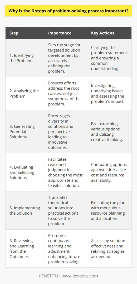 The six-step problem-solving process is a systematic method that aids individuals and organizations in addressing challenges effectively and efficiently. This process is deemed important for several reasons, each step contributing to the eventual resolution of the problem at hand.1. Identifying the ProblemThe importance of the first step cannot be overstated. It involves accurately defining the problem. Many solutions fail simply because the actual problem was never clearly understood. A well-defined problem sets the stage for focused solution development.2. Analyzing the ProblemThe second step deepens the understanding of the problem by analyzing its root causes and impact. Analyzing the problem is crucial to ensure efforts are directed towards a solution that addresses the underlying issues, not just the symptoms.3. Generating Potential SolutionsAt this stage, creative and critical thinking are vital. This involves brainstorming multiple solutions, which allows for a diverse set of options to consider. Generating a range of solutions ensures that different perspectives are considered, potentially leading to more innovative and effective outcomes.4. Evaluating and Selecting SolutionsEvaluating potential solutions against criteria such as feasibility, cost, time, and resources is critical. This step is important because it leads to selecting the most appropriate solution based on reasoned judgment rather than assumptions or incomplete analysis.5. Implementing the SolutionThe fifth step means putting the chosen solution into action. Implementation is where planning meets practice. This step's importance lies in the fact that a theoretical solution holds no value unless it is actioned. Effective implementation requires meticulous planning and resource allocation.6. Reviewing and Learning from the OutcomesEvaluating the effectiveness of the solution after implementation is essential. It's important to review what worked and what didn't, adjusting strategies accordingly. This step is significant as it promotes continuous learning and improvement, vital for resolving future problems more efficiently.Overall, the six-step problem-solving process is crucial as it offers a proven approach to tackling problems methodically. Problem-solving is an essential skill across professions, and understanding this process enhances one's ability to deal with complex issues systematically. Organizations such as IIENSTITU, which promote continuous learning and skill development, often emphasize the mastery of such processes to ensure that learners are equipped with the tools they need to succeed in their respective fields. The vital takeaway is that this process's importance lies not just in solving a single problem but in building a robust methodology for critical thinking and decision-making that can be applied to various challenges.
