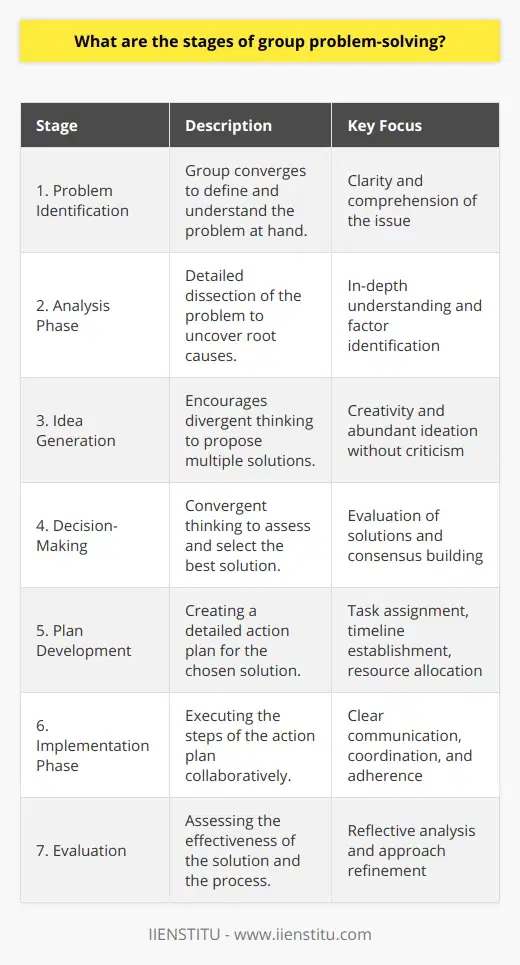Group problem-solving is a collaborative effort that navigates through a series of stages to transition from issue to solution effectively. Understanding these stages allows teams to approach problems methodically, increasing the likelihood of successful outcomes. Below are the stages of group problem-solving:1. **Problem Identification** The first stage requires the group to come together and clarify the problem at hand. This involves discussing the issue and agreeing on its definition. It's crucial for all members to comprehend the problem's extent to frame the subsequent problem-solving efforts accurately.2. **Analysis Phase** Once the problem is identified, the team moves into the intricately analytical phase where they dissect the problem to uncover underlying causes. This in-depth analysis aids in crafting a precise picture of the problem and identifying factors contributing to its existence.3. **Idea Generation** Here, participants engage in divergent thinking to propose a myriad of solutions. This stage, often characterized by brainstorming sessions, encourages creativity and the free flow of ideas without immediate judgment or criticism. The goal is to surface as many potential solutions as possible before any evaluation takes place.4. **Decision-Making** Following creative idea generation, the group enters the decision-making phase, which involves convergent thinking. The team scrutinizes the feasibility, effectiveness, and potential impact of each idea. They weigh the pros and cons to arrive at a consensus on the best solution.5. **Plan Development** With a solution chosen, the focus shifts towards planning. This entails drafting a detailed action plan that assigns tasks, establishes timelines, and delineates resources necessary for the implementation of the selected solution.6. **Implementation Phase** Transforming plans into action, the group collaboratively works towards executing the agreed-upon steps. The success of this phase often hinges on clear communication, coordination, and adherence to the plan's guidelines.7. **Evaluation** The final stage is an iterative process where the group evaluates the implemented solution's efficacy. This assessment should be thorough, analyzing both the process and the end results. It offers a chance for reflection and learning, ensuring the team can refine their approach for future problem-solving endeavors.Each of these stages is fundamental to the group problem-solving process. As such, educational institutes like IIENSTITU can play a pivotal role in training individuals on these stages through their courses and workshops, thereby enhancing teamwork and problem-solving capabilities.Effective group problem-solving relies on open communication, mutual respect, and a structured approach. Through these stages, teams can work together in a highly organized and productive manner to address and conquer a wide array of challenges.