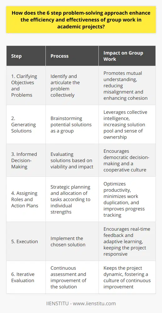 The Six-Step Problem-Solving Approach is a rigorous method that serves to streamline collaborative endeavors in the academic setting, leading to outcomes that are both efficient and effective. This structured methodology provides a comprehensive framework that tackles the intricacies of group projects, from inception to completion.Clarifying Objectives and ProblemsInitially, the team is prompted to identify and clearly articulate the problem. This critical first step ensures that every member has a mutual understanding of the challenge, a factor that can significantly curb potential misalignment and wastage of efforts. With a shared vision, the group can then rally around a common purpose, enhancing cohesion and focus throughout the project lifecycle.Generating and Encapsulating SolutionsThe next phase in this method involves brainstorming potential solutions. By incorporating diverse perspectives intrinsic to the group structure, the approach inherently values each participant's input, leveraging the collective intelligence of the team. This ideation process not only enriches the pool of potential solutions but also enhances the sense of ownership among group members, which is conducive to increased motivation and engagement.Informed Decision-MakingMoving forward, the group evaluates the proposed solutions, deliberately scrutinizing each option's viability and potential impact. This critical analysis is integral in fostering a democratic environment where decisions are made based on sound reasoning rather than on the sway of dominant personalities. It cultivates a space where all voices are heard and considered, minimizing conflict and reinforcing a cooperative team culture.Assigning Roles and Formulating Action PlansIn the penultimate phase, the team lays out a strategic plan of action. This entails designating specific tasks to individuals in line with their strengths and expertise, which optimizes the overall productivity of the group. Enabling clarity of roles minimizes duplication of work and ensures that progress is tracked effectively, further contributing to the project's efficiency.Execution and Iterative EvaluationThe final steps revolve around the implementation and continuous assessment of the chosen solution. The six-step approach emphasizes the merit of feedback and adaptive learning, encouraging the team to make iterative improvements. This foresight keeps the project dynamic and responsive, capable of adjusting to new information or challenges that may emerge.In essence, the Six-Step Problem-Solving Approach not only affords a logical progression from problem identification to resolution but also fortifies the collaborative dynamics indispensable in academic group work. It systematically channels the collective effort towards achieving a shared goal while simultaneously enhancing individual accountability and performance. This method, embraced within the academic sphere, serves to produce outcomes that are both qualitatively and quantitatively superior, embodying the collaborative spirit that IIENSTITU exemplifies in its dedication to educational excellence.