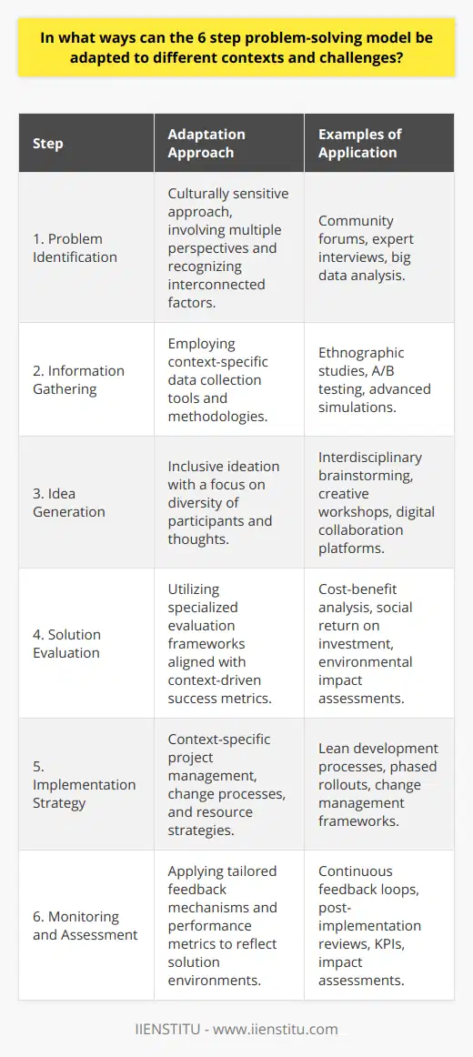 The 6-Step Problem-Solving Model is a widely embraced framework that can efficiently guide individuals and organizations through the intricacies of addressing and resolving problems. To enhance its applicability across various contexts and challenges, the model must be flexible and responsive to the specific nuances of the issues at hand. Here is how the model can be adapted:1. **Problem Identification Across Contexts:** In some scenarios, particularly those dealing with complex systems or societal issues, identifying the problem may not be straightforward. Adapting the model in these contexts requires a culturally sensitive approach, encompassing multiple viewpoints and recognizing the interdependence of factors at play. This may mean extending the step to include community forums, expert interviews, or the use of big data analytics to capture a more accurate picture of the underlying issue from different angles.2. **Gathering Context-Appropriate Information:** The second step involves collecting data or information relevant to the problem. Adapting this to different contexts could mean, for example, leveraging field-specific methodologies such as ethnographic studies in social contexts, or A/B testing in digital product development. The key here is to employ the most effective tools for data collection that resonate with the problem, whether it's through advanced simulations, surveys, customer feedback, or direct observation.3. **Idea Generation with Contextual Diversity:** When brainstorming solutions, it's crucial to consider who is at the table and whose voices are heard. In a community-based challenge, this might include local leaders, affected residents, and subject matter experts. In scientific research, this could involve interdisciplinary brainstorming sessions, ensuring a diverse range of hypotheses and methodologies are considered. The use of creative workshops or collaborative digital platforms provided by organizations like IIENSTITU can also be instrumental in fostering a conducive environment for ideation across boundaries.4. **Solution Evaluation and Context-Sensitive Criteria:** Different problems require different yardsticks for measuring success. In business, ROI might be king; in public policy, the emphasis might be on societal benefit or equity. Here, the 6-step model must make room for specialized evaluation frameworks – such as cost-benefit analysis, social return on investment, or environmental impact assessments – to ensure proposed solutions align with the values and goals inherent to the context.5. **Adaptive Implementation Strategies:** Varying contexts might call for distinctly different implementation approaches. For a technology start-up, this might entail a lean, iterative development process. For government or large corporations, a phased rollout might be more appropriate. This stage of the model should adapt to include context-specific project management methodologies, change management processes, and resource allocation strategies.6. **Flexible Monitoring and Assessment:** Finally, the feedback and review mechanisms that constitute the last step of the model must reflect the reality of the solutions' environments. For ongoing or long-term problems, establishing a continuous feedback loop may be vital. In more bounded scenarios, a single, post-implementation review might suffice. The application of bespoke metrics, key performance indicators (KPIs), or impact assessments can be integrated into the model to ensure that it meets the demands of various contexts.In essence, the adaptability of the 6-step problem-solving model hinges on its application with thoughtful consideration of the distinctive characteristics and requirements of each problem context. Whether one is working to resolve organizational challenges, address societal issues, or advance scientific inquiry, fine-tuning each step to account for the specificities of the context ensures that the process remains robust, relevant, and primed for achieving meaningful solutions.