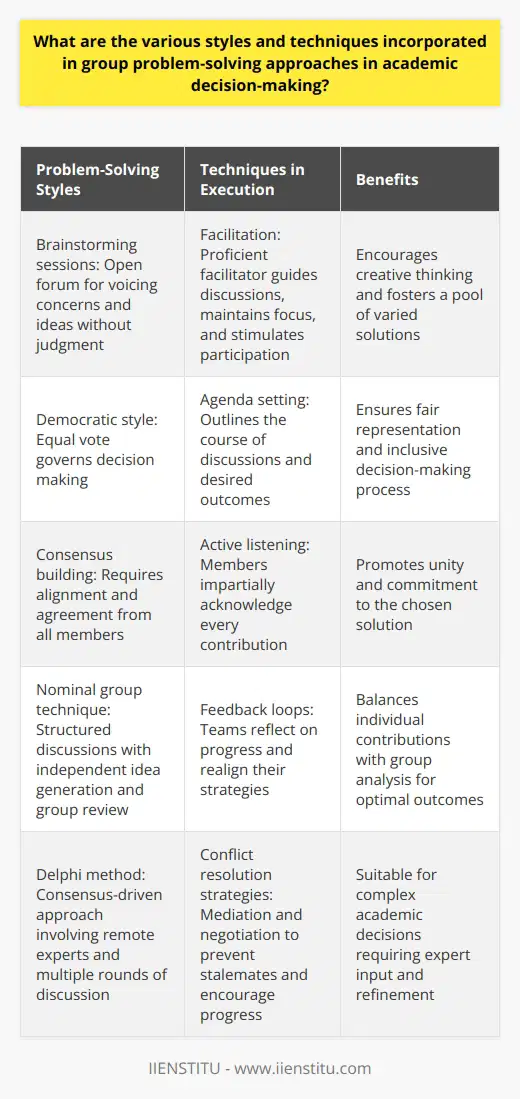 Group Problem-Solving in Academia Styles in Problem-Solving Academic environments often nurture diverse approaches. Group problem-solving marks a pivotal aspect. Collectively, multiple perspectives unite, leading to enriched outcomes. Teams engage in brainstorming sessions initially. Here, participants voice concerns and ideas without judgment. An open forum encourages creative thinking, fostering a pool of varied solutions. A democratic style follows, where equal vote governs decision making. Consensus building serves as another approach. This requires alignment and agreement from all members. The nominal group technique stands distinct. It introduces structure to discussions. Participants write down ideas independently. Group review of these concepts follows. Delphi method , aimed at consensus, involves experts who operate remotely. Several rounds of discussion refine ideas and elicit agreement. Complex academic decisions often warrant this method. Affinity grouping surfaces as a technique to organize ideas. Similar concepts cluster, promoting clarity and focus. Techniques in Execution Implementing these styles demands meticulous techniques. Facilitation leads such efforts. A proficient facilitator guides discussions, maintains focus, and stimulates participation. Clear agenda setting matters greatly. It outlines the course of discussions and desired outcomes. Ensuring an inclusive environment requires active listening . Members must impartially acknowledge every contribution. Regular feedback loops enhance effectiveness. Teams reflect on progress and realign their strategies. Effective problem-solving embraces conflict resolution strategies . These include mediation and negotiation. Skills in these areas prevent stalemates and encourage progress. Visualization tools often play an integral role. Diagrams and mind maps illuminate relationships and patterns. Data-driven decision making in academia cannot be overstated. Quantitative and qualitative data inform choices, provided via surveys or institutional research. Finally, reflection and evaluation cap the process. Assessing decisions against set goals ensures learning and improvement. Continual evaluation refines group problem-solving over time. Conclusion Academic decision-making blossoms with varied styles and techniques. Embracing these enriches the problem-solving process. It strikes a balance between collaborative creativity and structured analysis. Tailoring the approach to the problem in hand remains crucial. Schools invest in training to equip staff with necessary skills. The goal: effective, inclusive, and informed decisions that project academic institutions forward.
