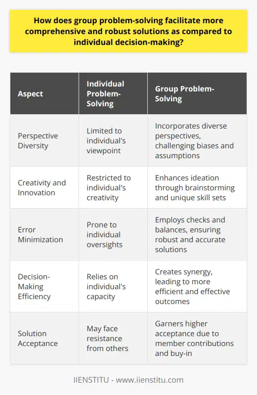 Group Problem-Solving: A Multi-Faceted Approach In group problem-solving, a blend of perspectives emerges. Diverse viewpoints foster comprehensive analysis. They challenge individual biases and assumptions. This collaboration often unveils overlooked aspects of a problem. Enhanced Creativity and Innovation Ideation thrives in collaborative settings. Multiple brains generate more ideas than one. This brainstorming yields creative and innovative solutions. Each member brings a unique set of skills and experiences. Error Minimization Groups can catch errors an individual might miss. This process of checks and balances ensures robust solutions. Moreover, members hold each other accountable. As a result, the group maintains a high standard of accuracy. Synergy in Decision-Making Collaboration creates synergy. Together, members achieve more than they could alone. This synergy produces efficient and effective solutions. It is the hallmark of successful group problem-solving. Increased Acceptance of Solutions Group decisions often see higher acceptance rates. Why? Because members contribute to the solution. They are more likely to support outcomes they helped create. This buy-in is critical for implementation and success. Resource Pooling Groups pool resources and competencies. This union allows for more complex problem analysis. It enables tackling problems from various angles. Consequently, the solutions are usually more robust. Skill Enhancement and Learning Group problem-solving provides learning opportunities. Members learn from each other’s expertise. They refine their problem-solving skills. This continuous learning fosters a culture of improvement and innovation. Morale Boost and Support Groups offer moral support. They create a sense of belonging and community. Members facing tough problems benefit from shared experiences. This support boosts morale and motivation. In conclusion, group problem-solving outshines solitary decision-making. It creates solutions that are innovative, well-vetted, and broadly supported. This advantage underscores the power of collaborative effort in confronting challenges.