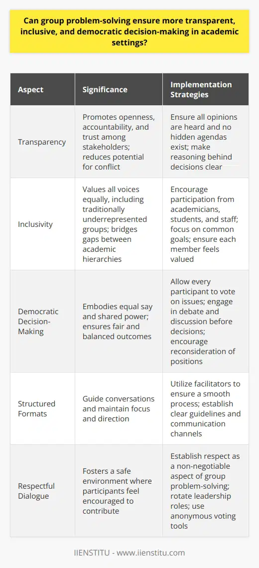 Group Problem-Solving in Academic Settings Group problem-solving stands as an essential approach. It fosters transparency in decision-making. Participants come from diverse backgrounds. They bring unique perspectives. This inclusivity enriches the decision-making process. The Essence of Transparency Transparency implies openness. It conveys accountability. Everyone understands the reasoning behind decisions. This clarity reduces conflict potential. It promotes trust among stakeholders. Group problem-solving lays bare all opinions. It allows no hidden agendas. Each participant voices concerns freely. They share thoughts without reservations. Thus, decisions reflect collective agreement. Inclusivity: Expanding the Table Inclusivity means wider representation. It values all voices equally. Traditionally underrepresented groups get a say. This policy enriches academic decision-making. It bridges the gap between different academic hierarchies. Academicians, students, and staff participate together. They focus on common goals. The variety of insights leads to comprehensive solutions. Each member feels valued. This results in committed adherence to decisions. Democratic Decision-Making Democratic refers to equal say. It suggests shared power. Group problem-solving embodies this principle. Every participant votes on issues. Majorities help determine outcomes. Debate and discussions proceed before decisions. They encourage participants to reconsider positions. Everyone grasps the rationales of differing views. The process ensures fair and balanced outcomes. Implementing Group Problem-Solving Structured Formats are vital. They guide the conversation. Facilitators ensure a smooth process. They help maintain focus and direction. Respectful Dialogue is non-negotiable. Respect fosters a safe environment. Participants feel encouraged to contribute. Challenges and Solutions Challenges exist within group problem-solving. They include groupthink risks. Also, dominant voices can overshadow others. Mitigation strategies involve clear guidelines and strong facilitation. - Rotate leadership roles. - Use anonymous voting tools. - Establish clear, accessible communication channels. Conclusion Group problem-solving can indeed ensure transparency, inclusivity, and democracy. It requires careful planning and an intentional approach. The rewards include better decision-making. Those decisions serve the academic community more effectively.