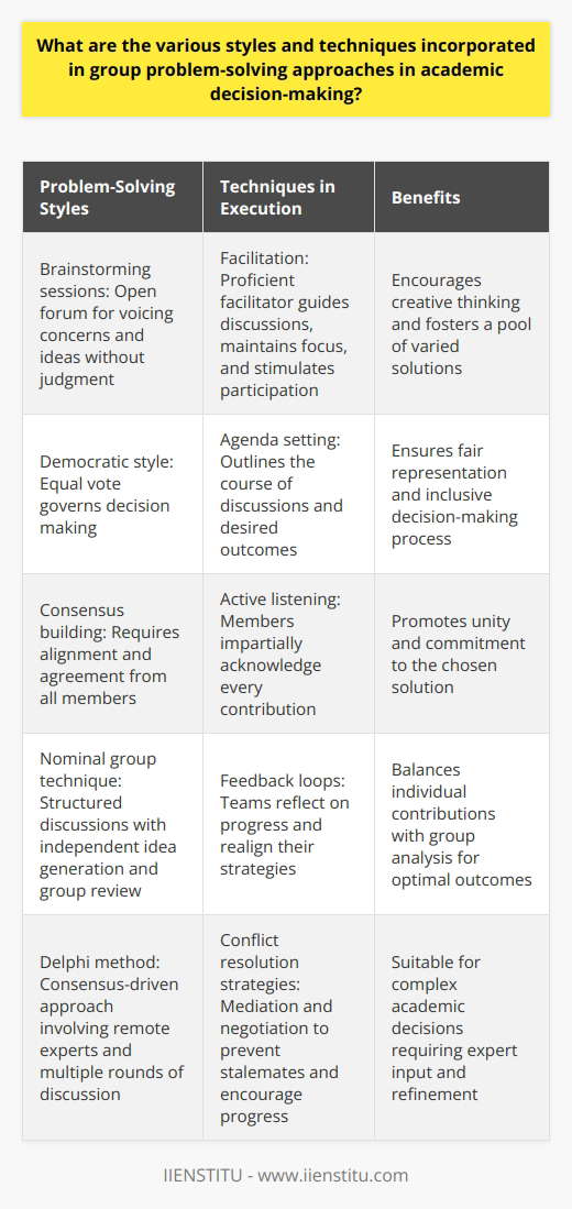 Group Problem Solving: A Comprehensive… | IIENSTITU