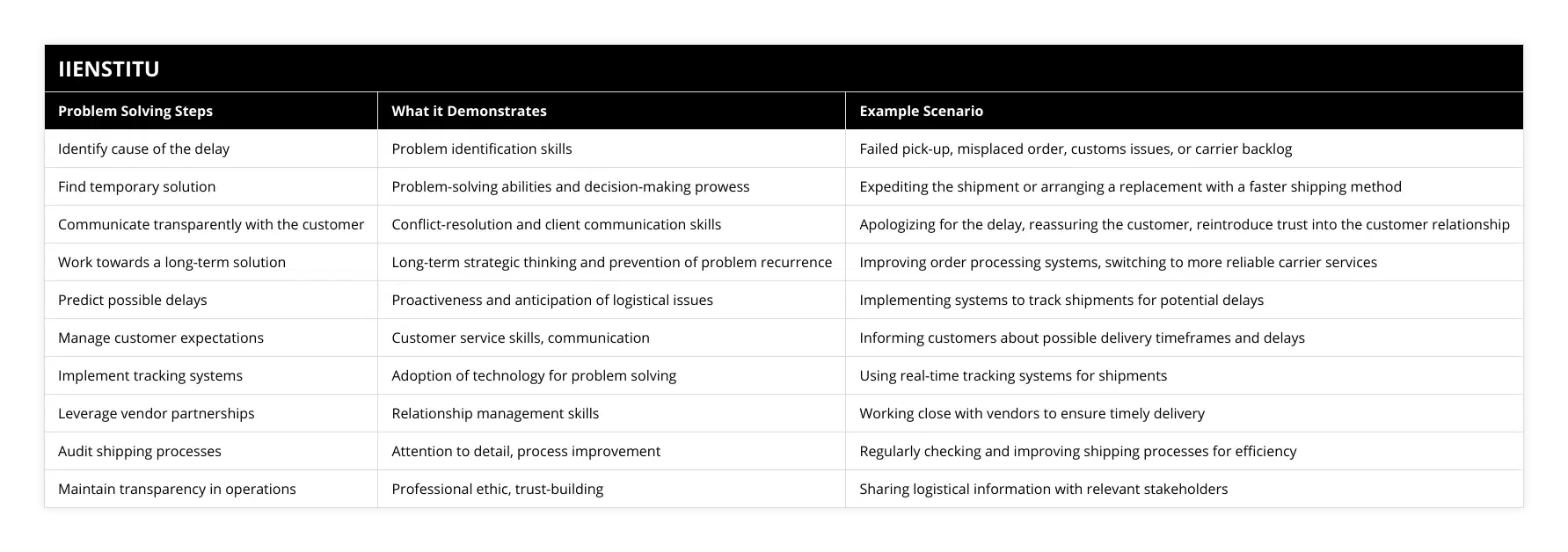 Identify cause of the delay, Problem identification skills, Failed pick-up, misplaced order, customs issues, or carrier backlog, Find temporary solution, Problem-solving abilities and decision-making prowess, Expediting the shipment or arranging a replacement with a faster shipping method, Communicate transparently with the customer, Conflict-resolution and client communication skills, Apologizing for the delay, reassuring the customer, reintroduce trust into the customer relationship, Work towards a long-term solution, Long-term strategic thinking and prevention of problem recurrence, Improving order processing systems, switching to more reliable carrier services, Predict possible delays, Proactiveness and anticipation of logistical issues, Implementing systems to track shipments for potential delays, Manage customer expectations, Customer service skills, communication, Informing customers about possible delivery timeframes and delays, Implement tracking systems, Adoption of technology for problem solving, Using real-time tracking systems for shipments, Leverage vendor partnerships, Relationship management skills, Working close with vendors to ensure timely delivery, Audit shipping processes, Attention to detail, process improvement, Regularly checking and improving shipping processes for efficiency, Maintain transparency in operations, Professional ethic, trust-building, Sharing logistical information with relevant stakeholders